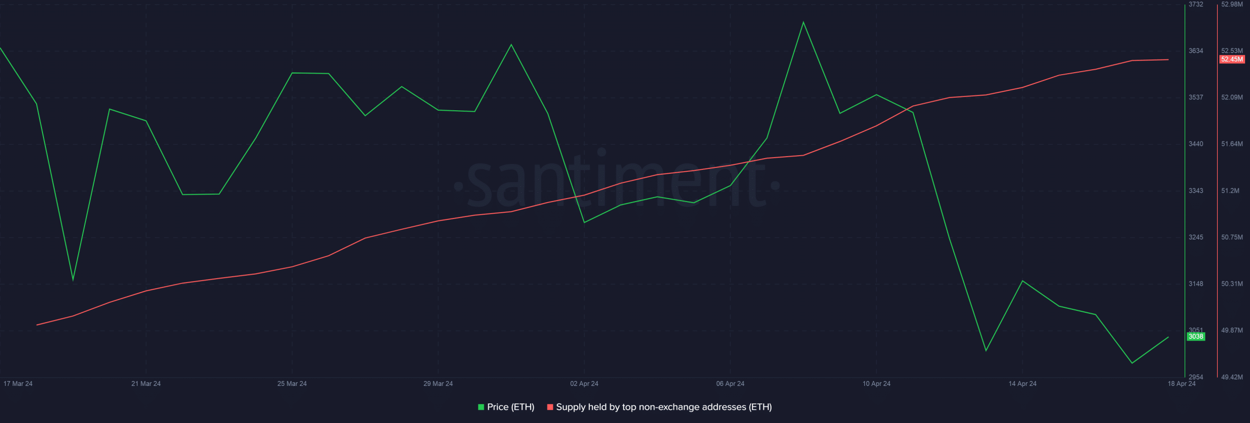 ETH supply held by top non-exchange addresses