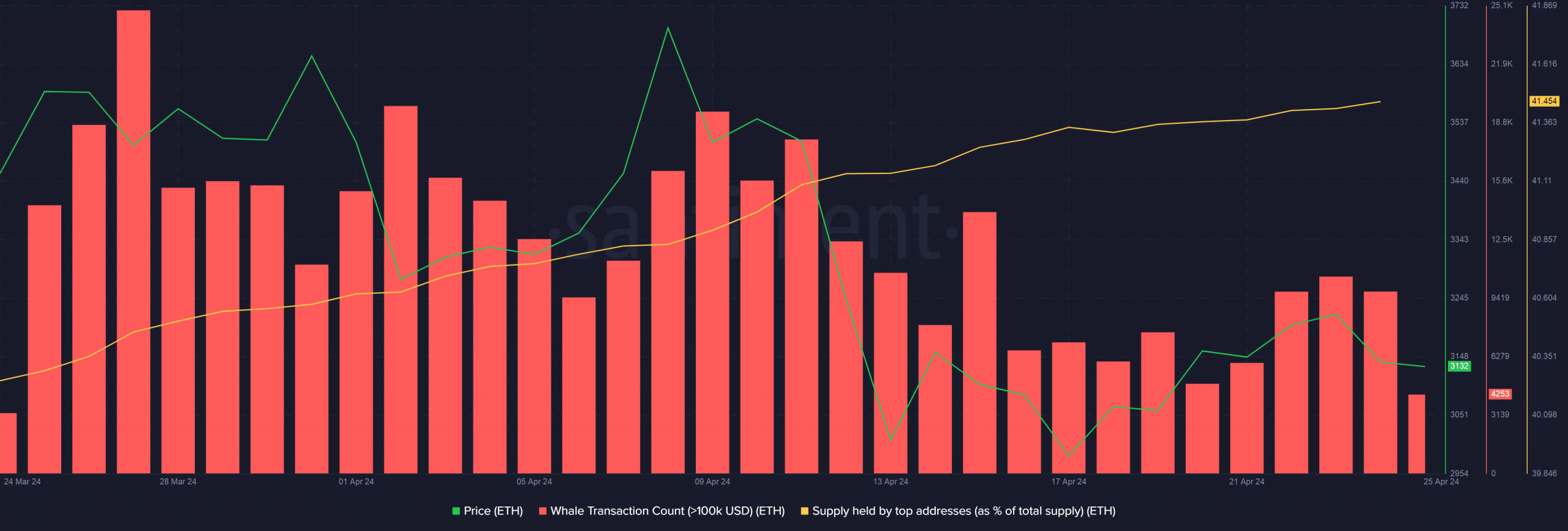 ETH supply held by top addresses