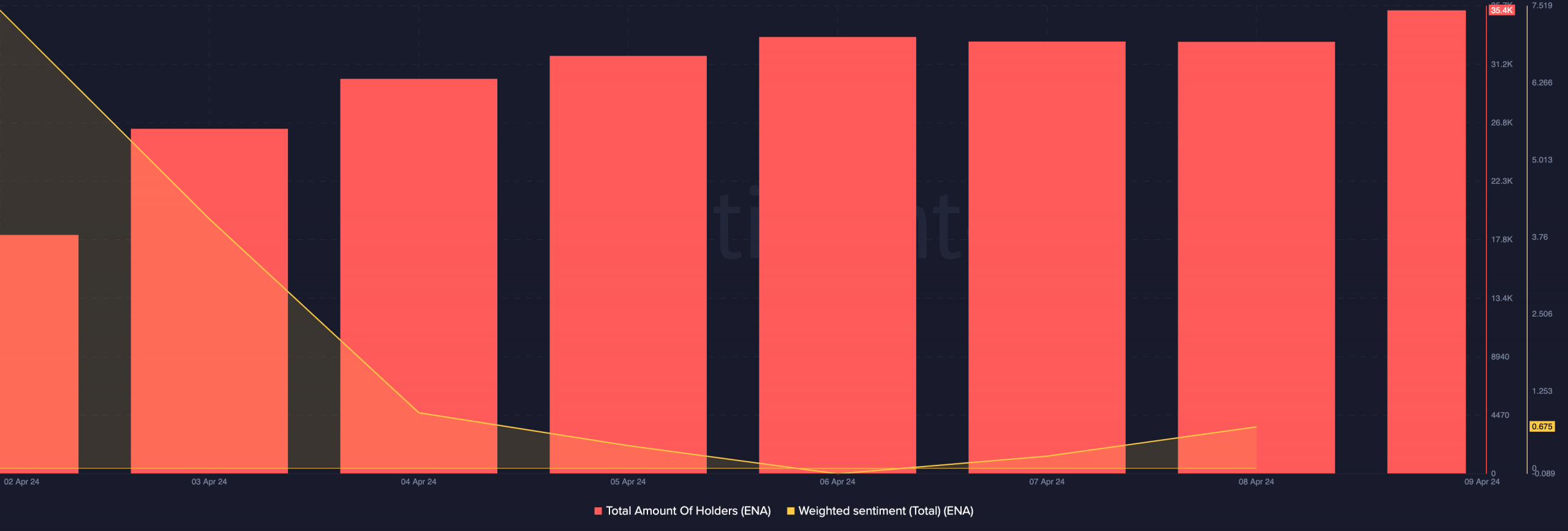 Data showing the number of Ethena holders and sentiment around the project