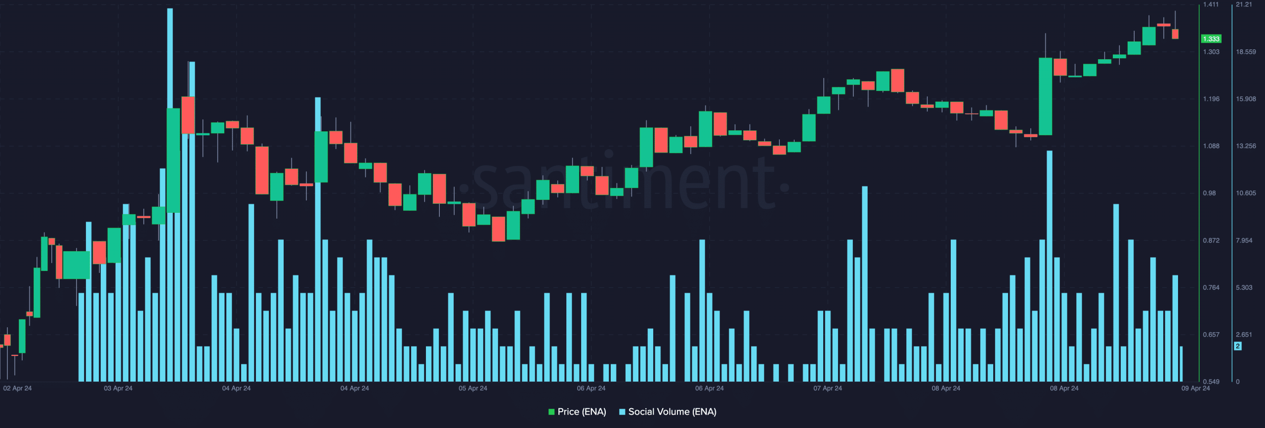 Ethena's price and metrics showing bullish signals