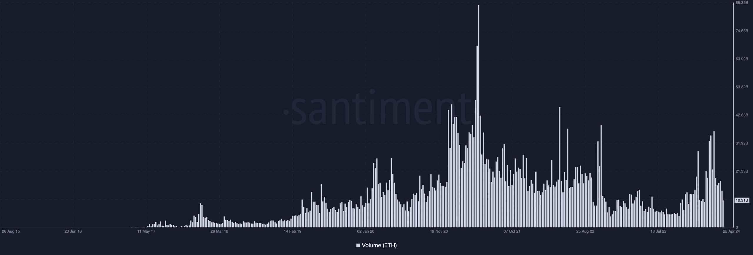 ETH volume 