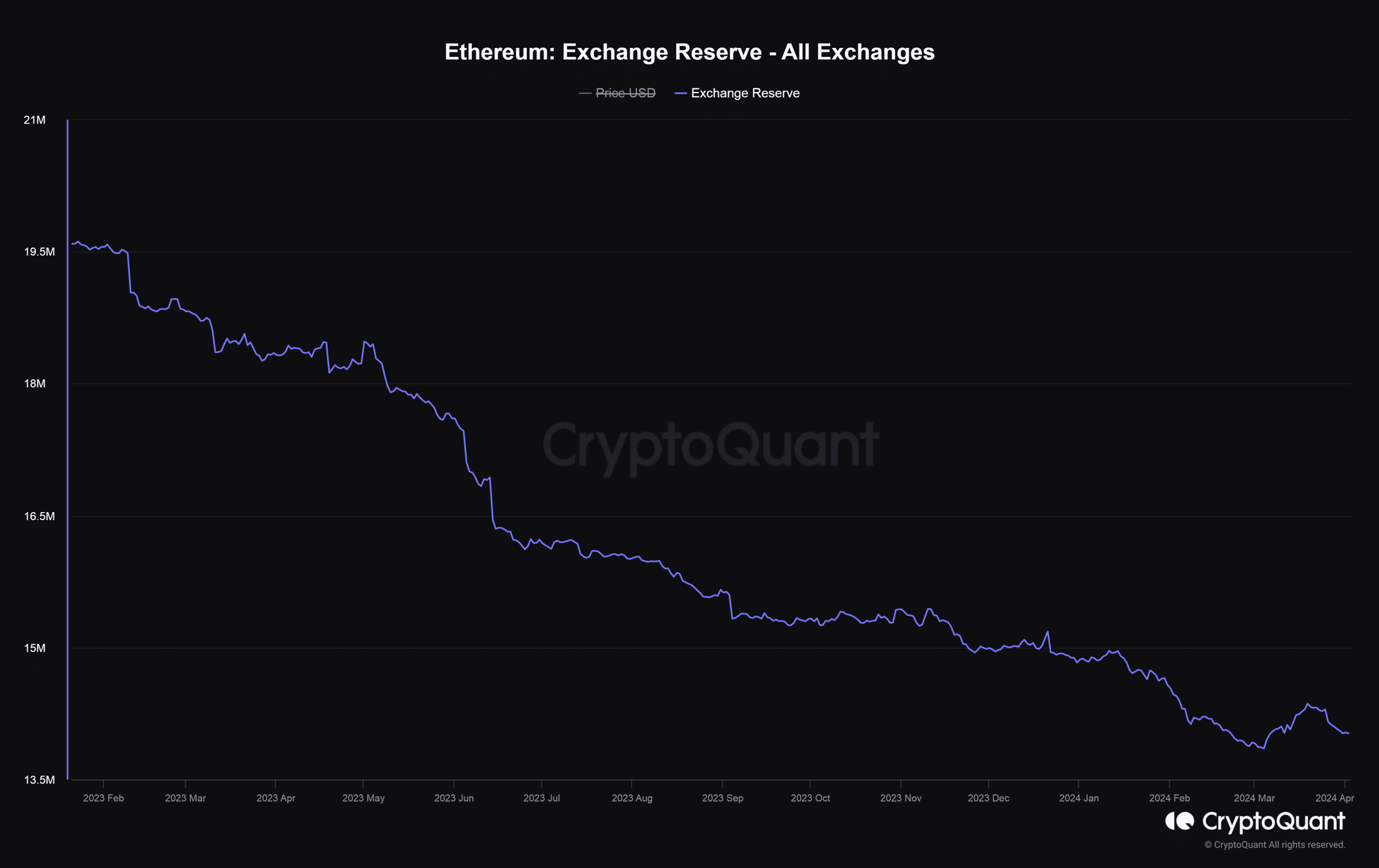 Ethereum exchange reserve