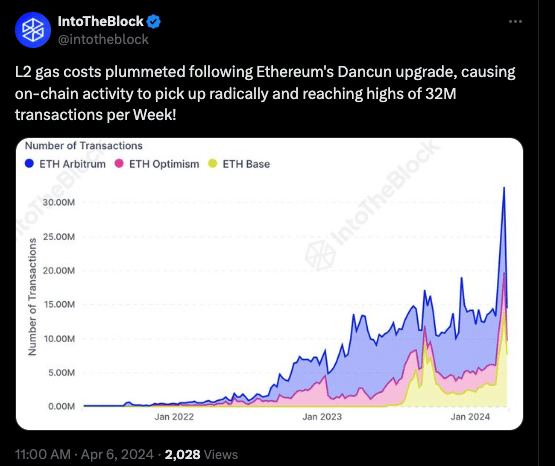 A post showing how L2 transactions increased on Ethereum