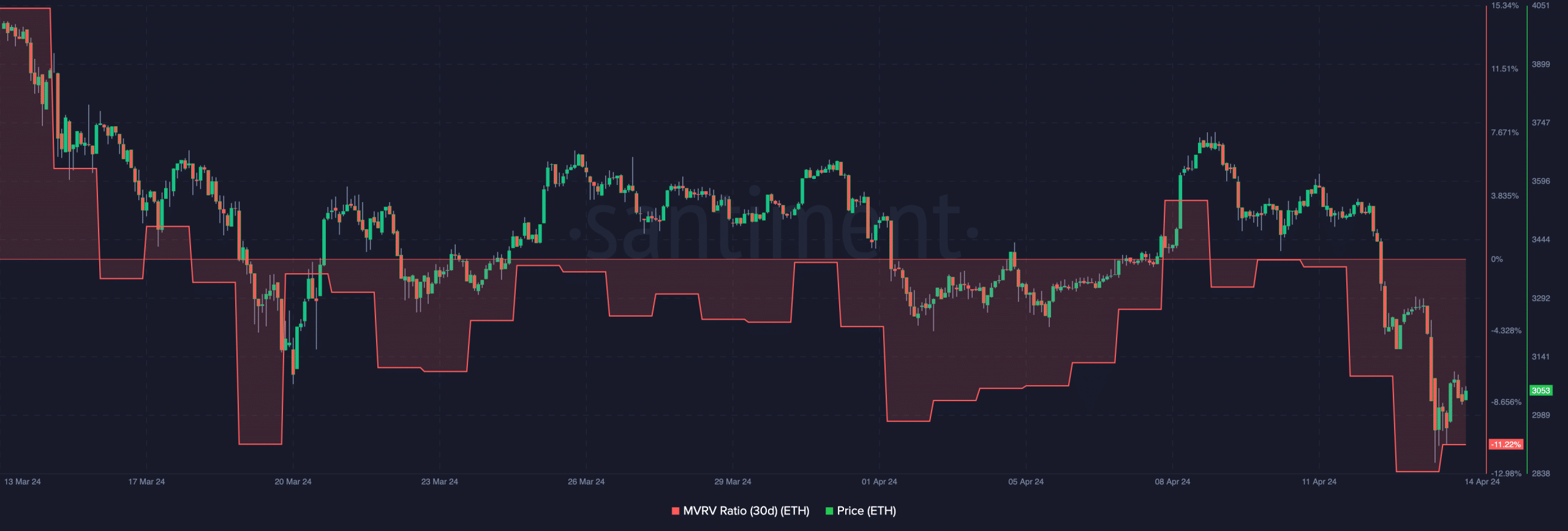 Ethereum's on-chain metric revealing its undervalued state