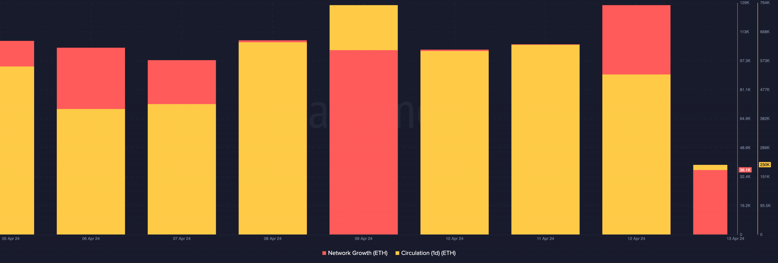 on-chain data showing how demand for ETH decreased