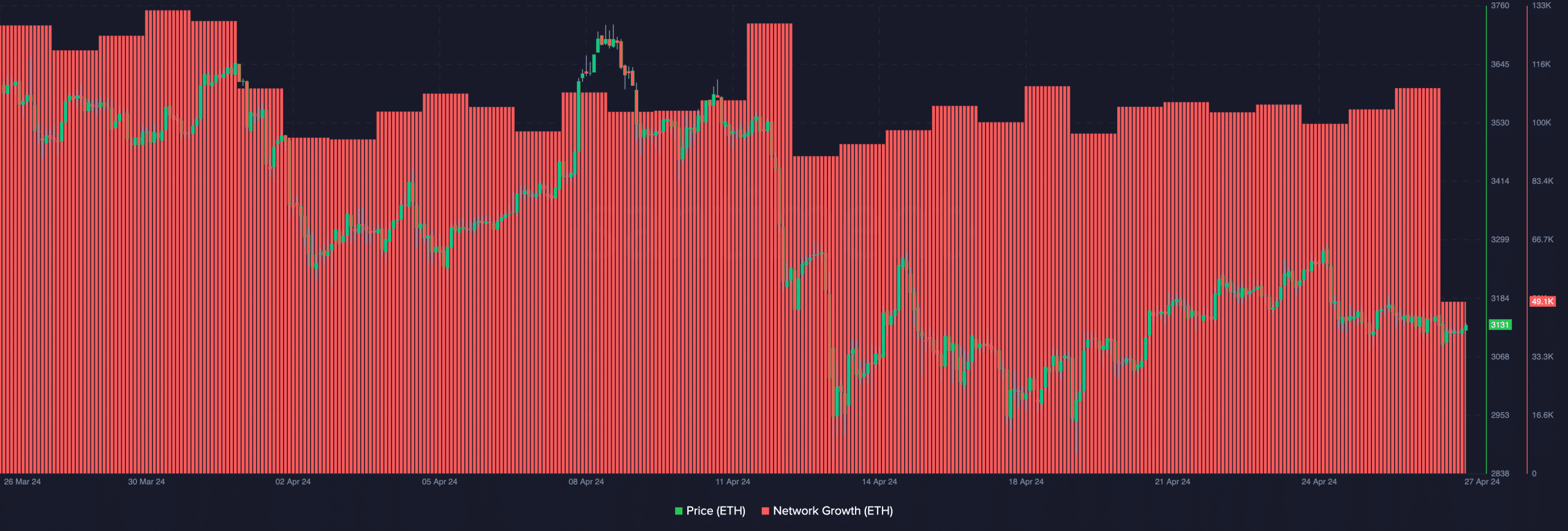 ETH's declining network growth