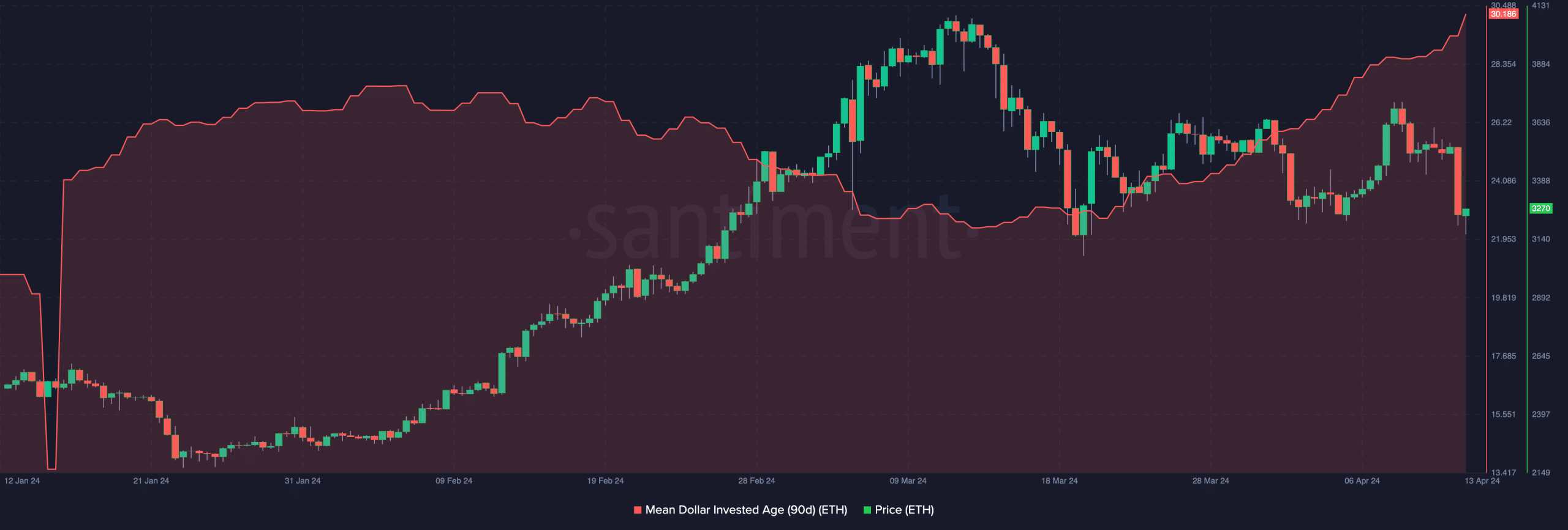 Ethereum's metric showing how the altcoin was undervalued