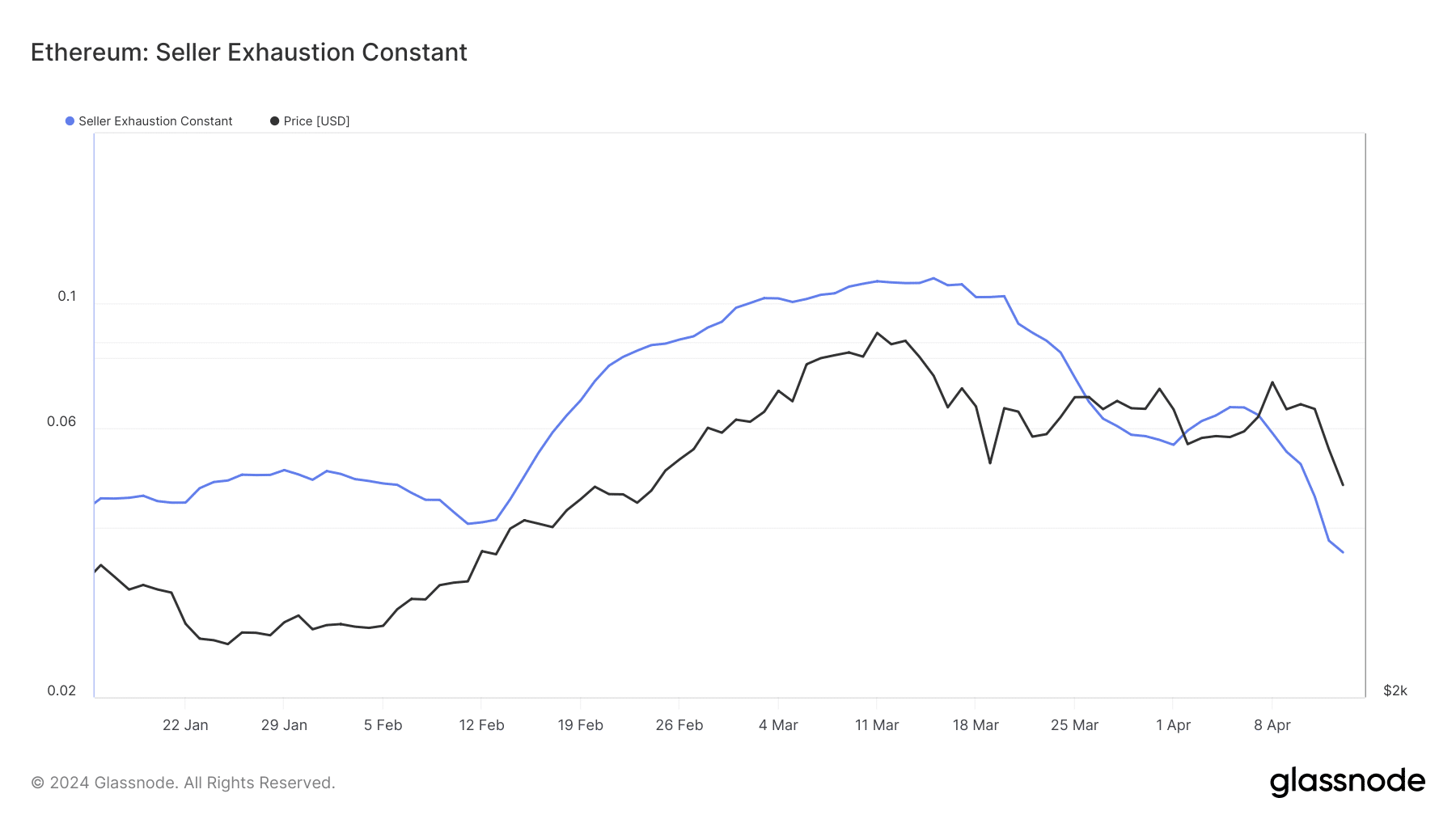 Ethereum seller exhaustion constant, indicating a possible price decrease 