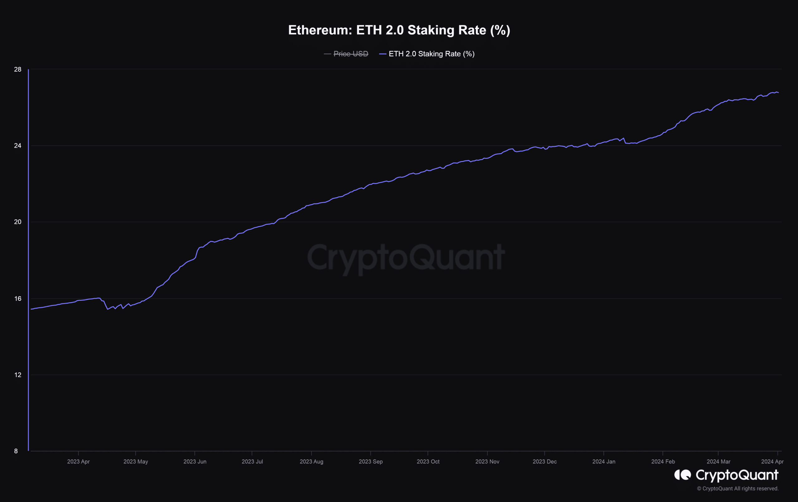 Ethereum staking rate