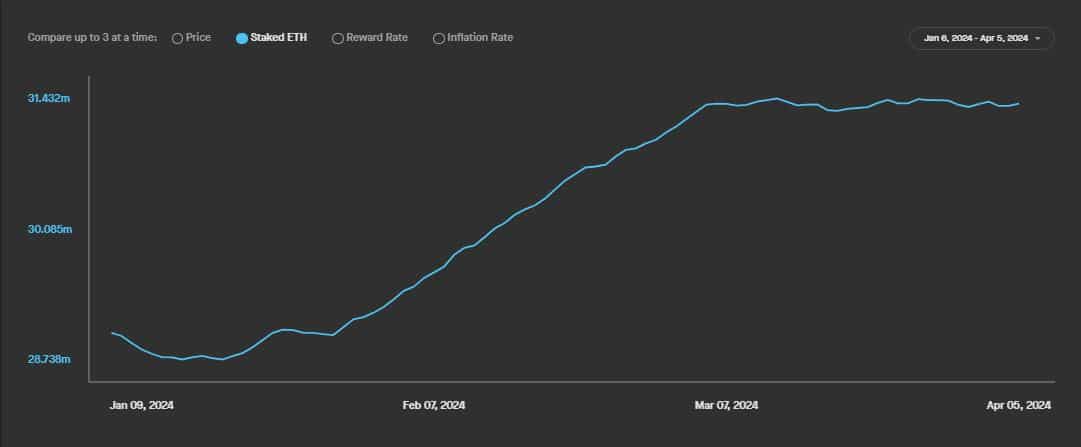 Ethereum staking rises in 2024