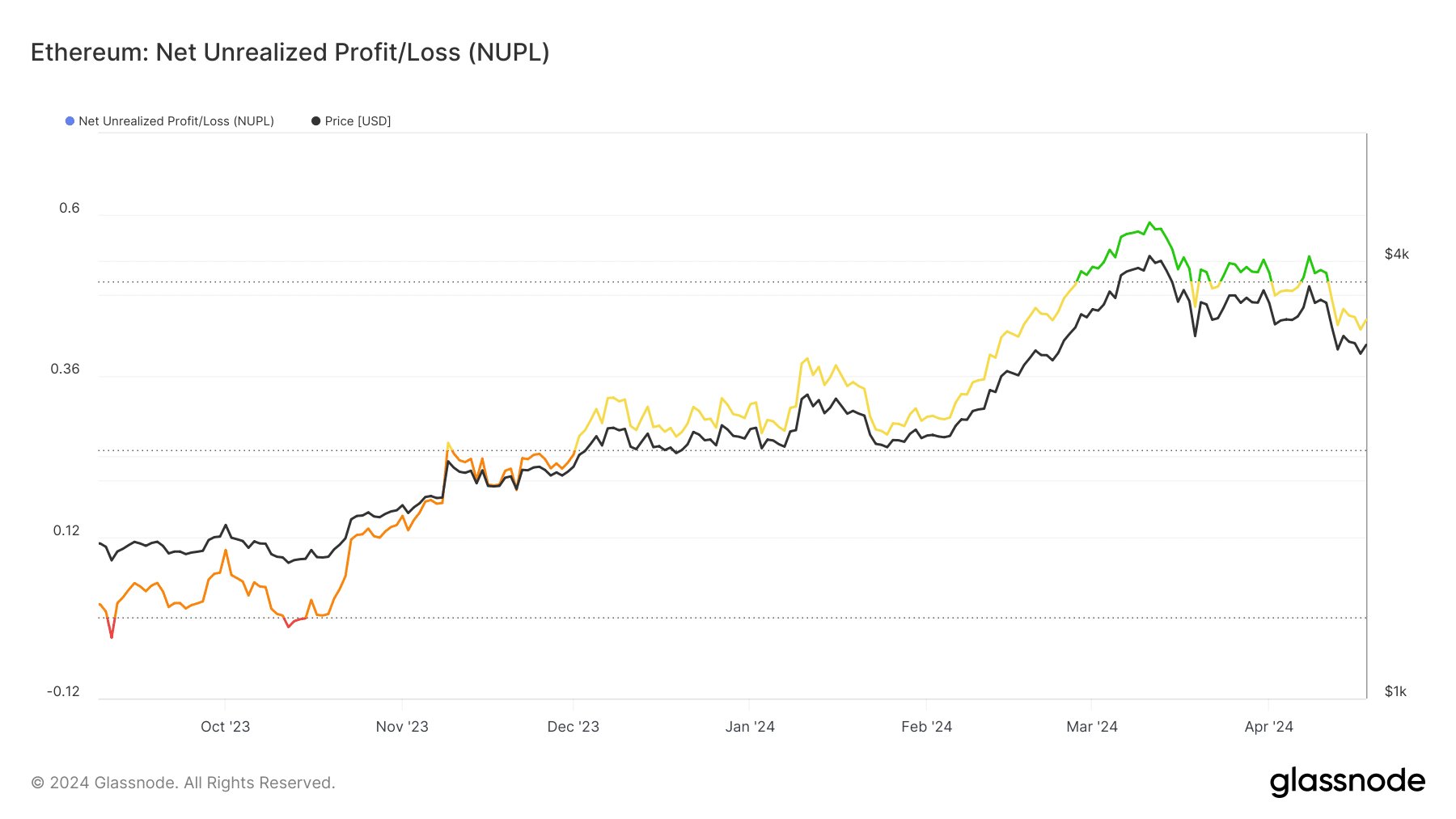 Ethereum unrealized profit/loss