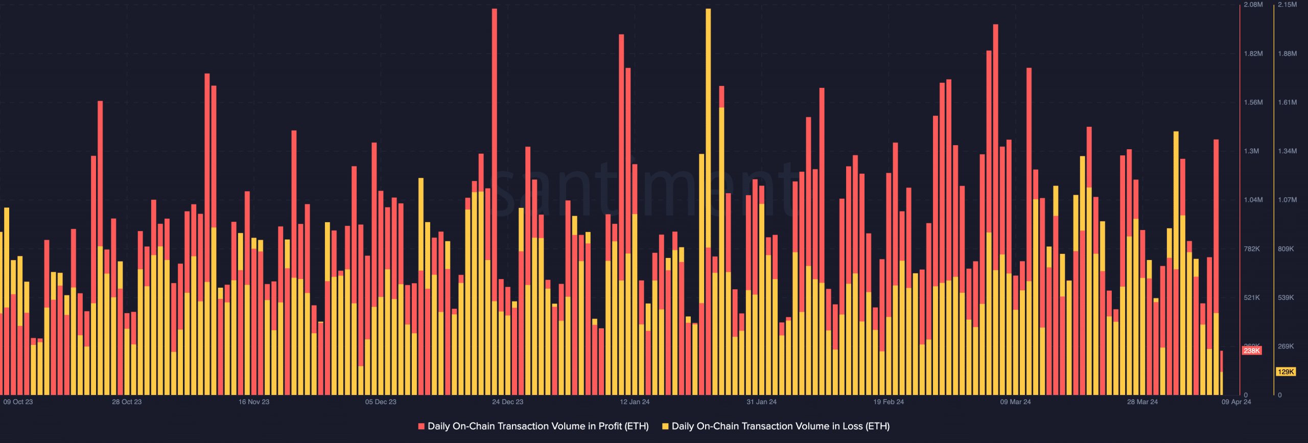 Data showing how ETH traders realized more profits than loss