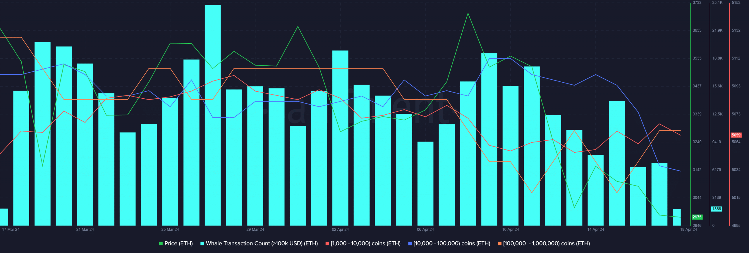 Ethereum whale transaction