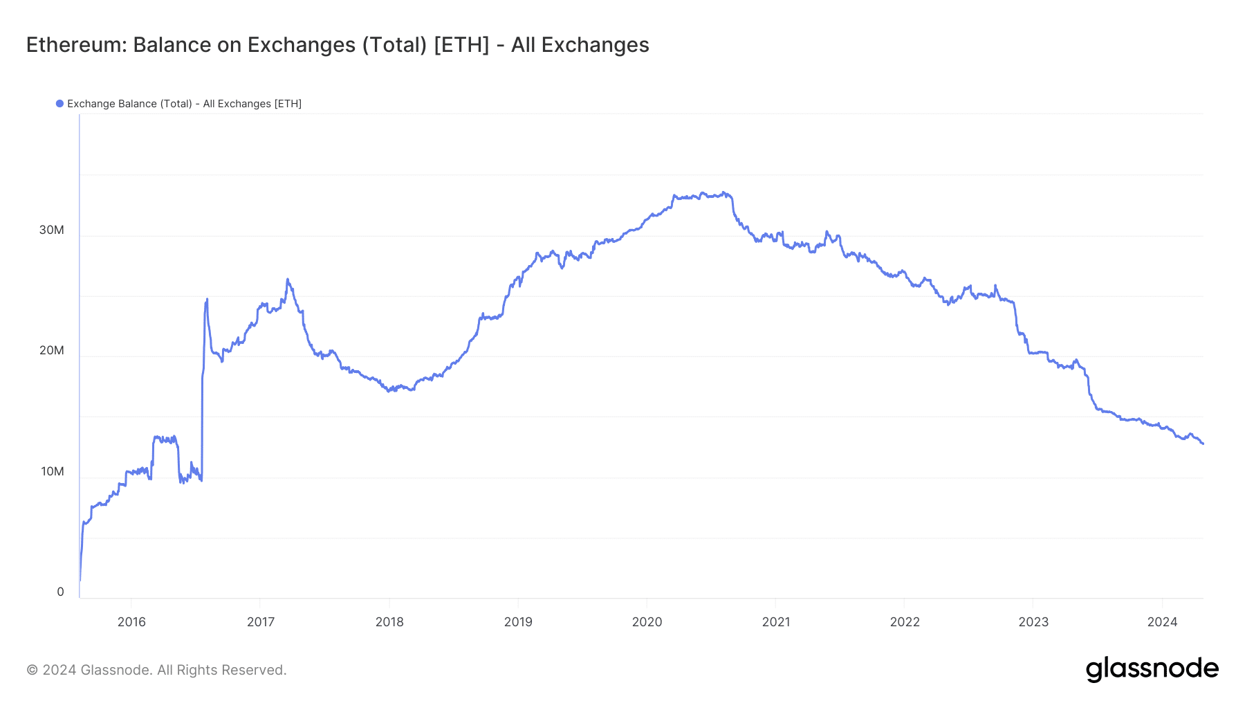 Exchange Balance ETH