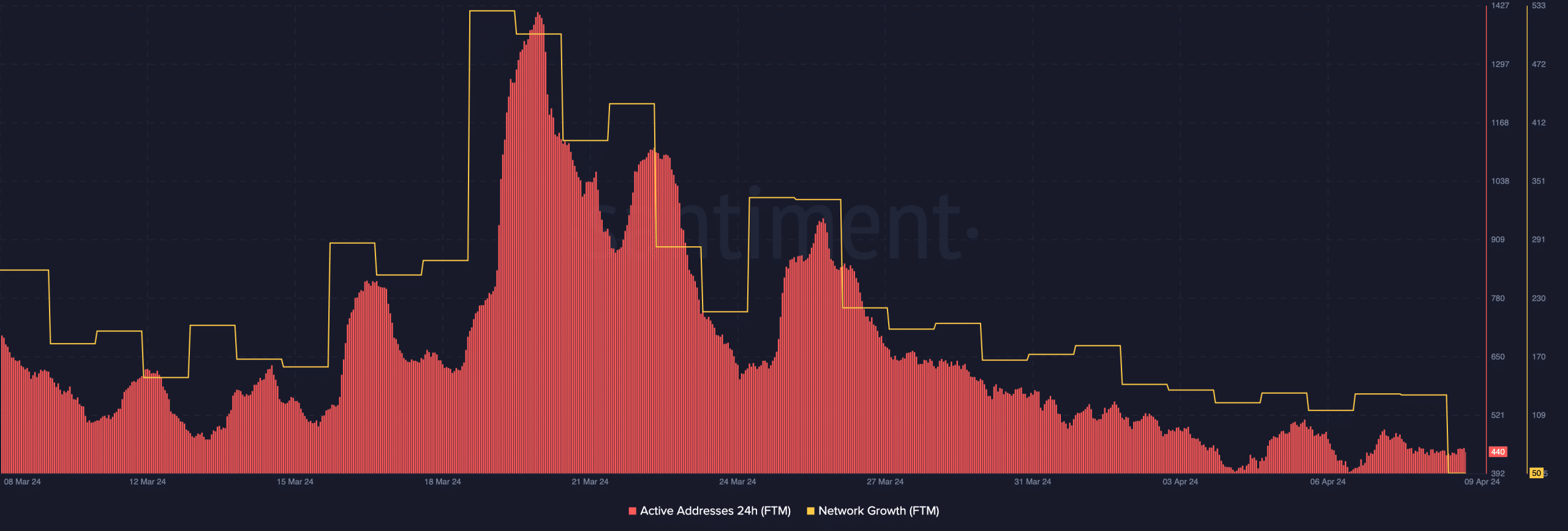 Fantom's decreasing network activity