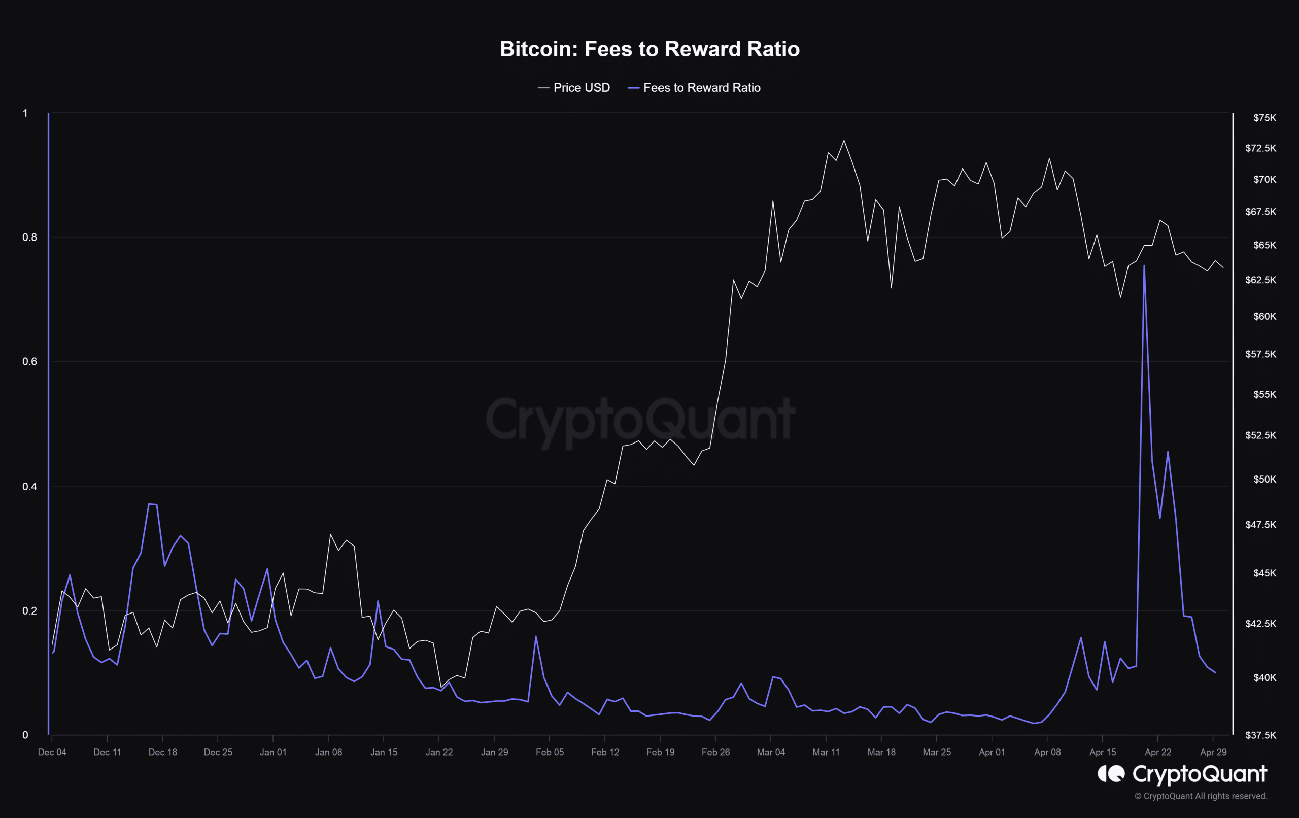 Fee to reward ratio