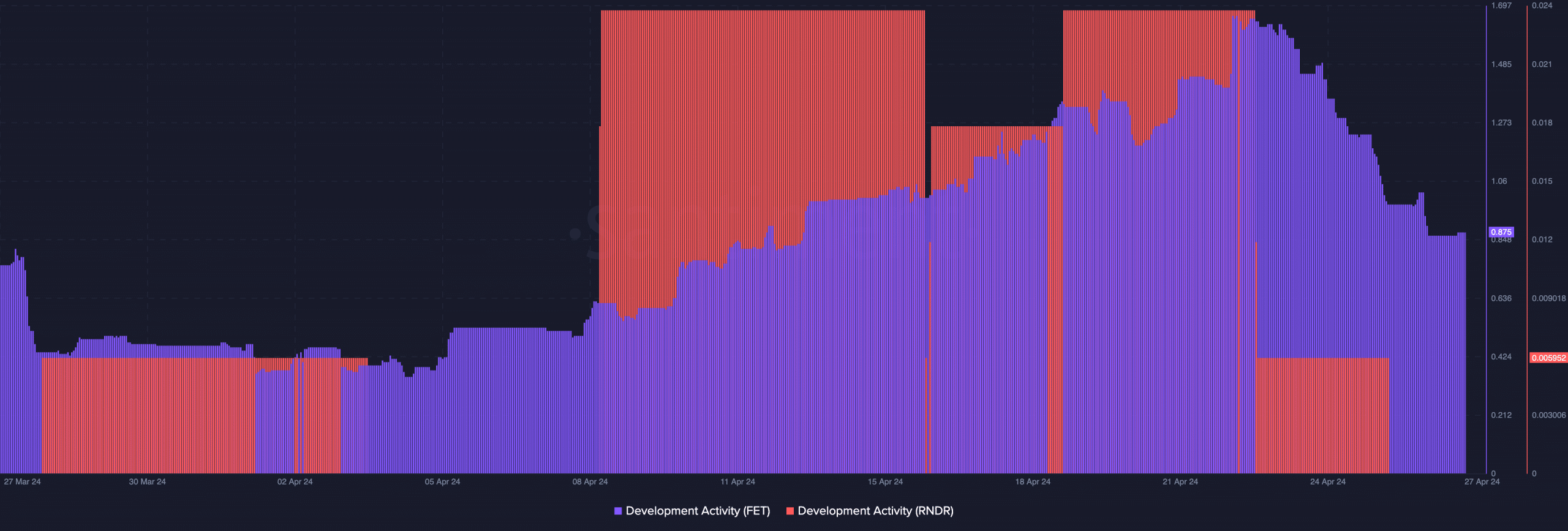 FET and RNDR register declines in development activity