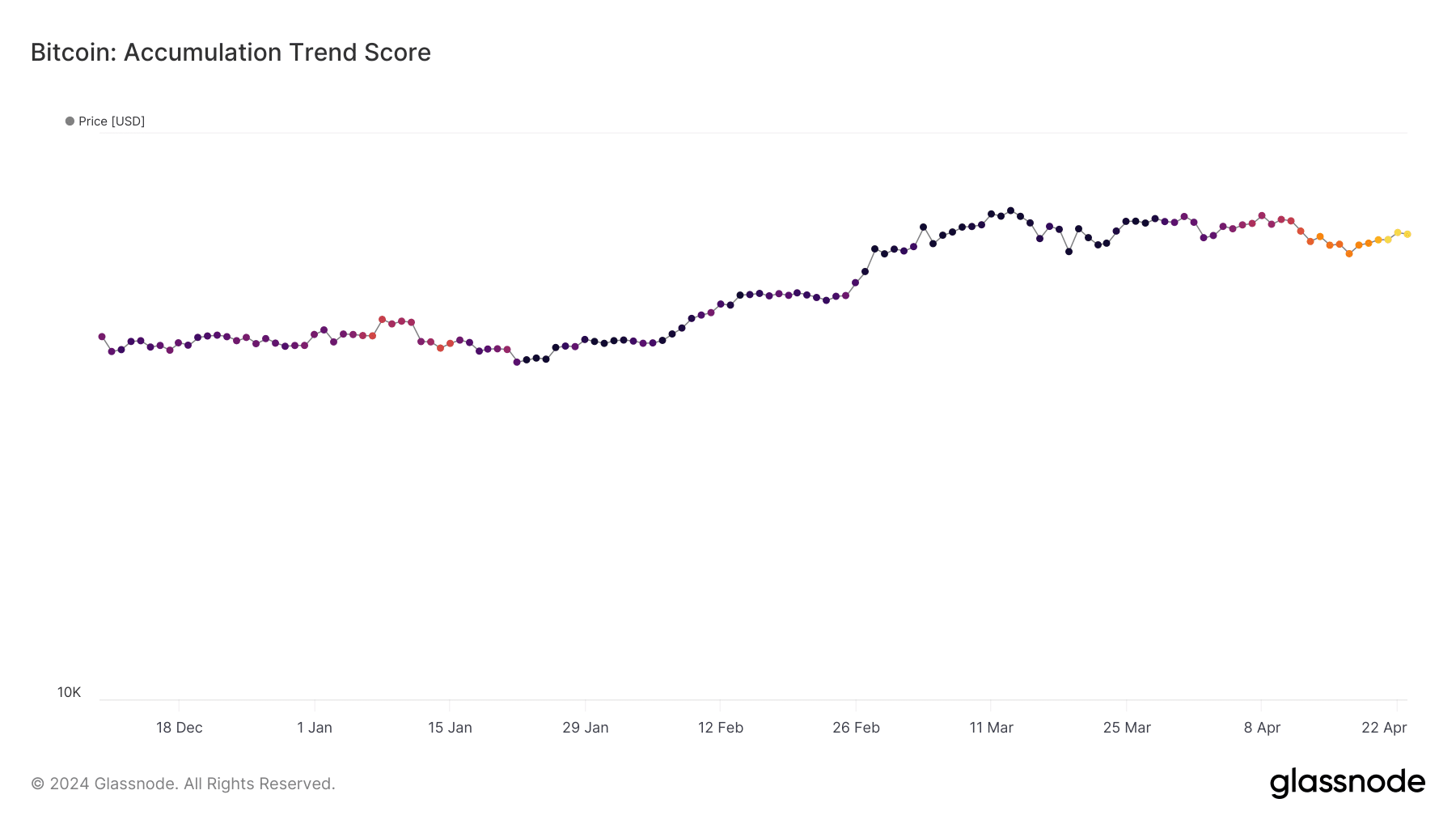 Bitcoin Trend Score