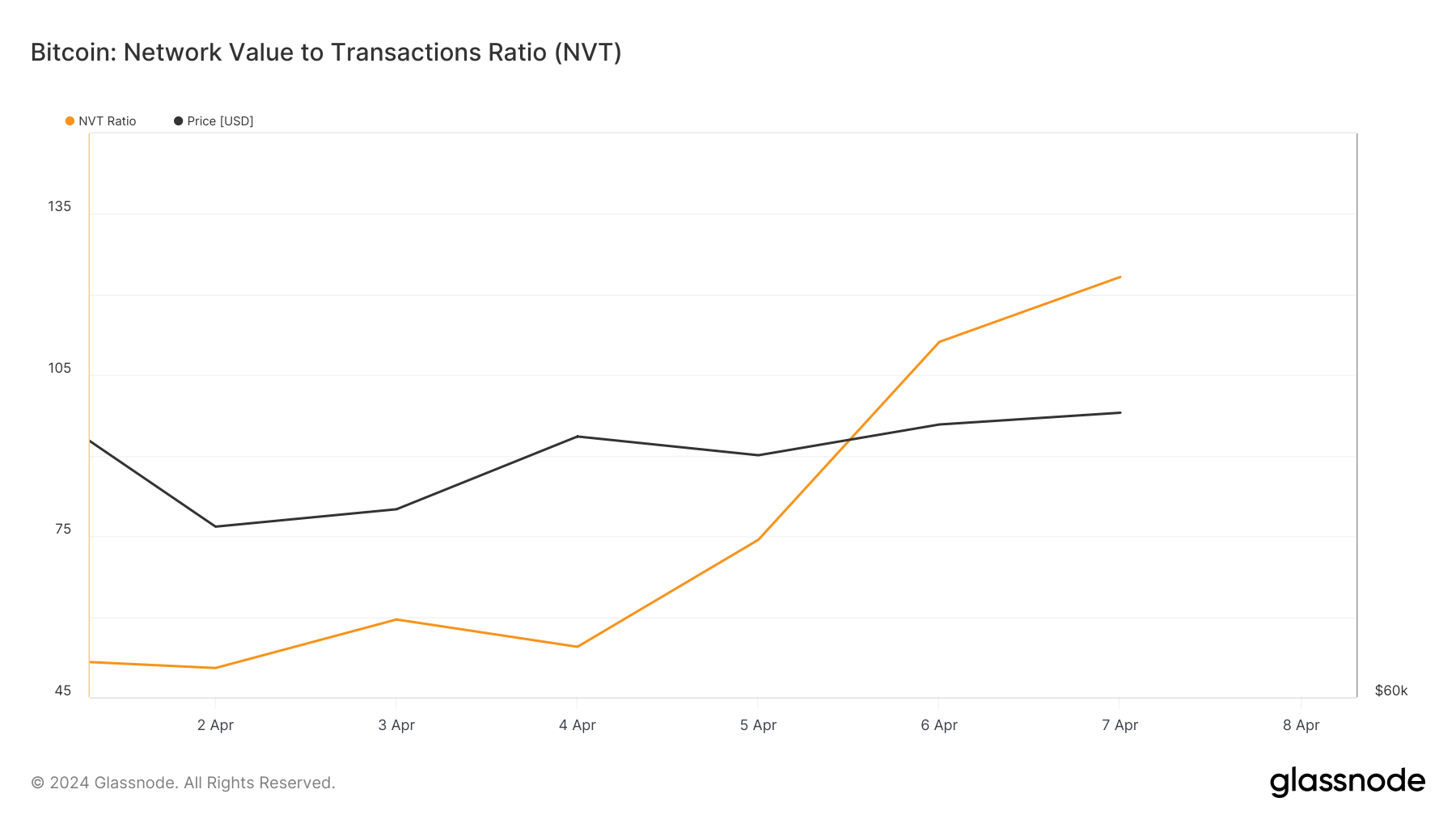 BTC's NVT Ratio increased