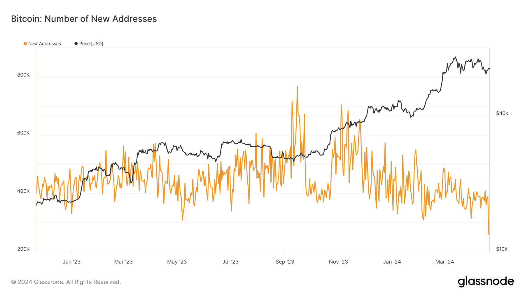 Bitcoin daily new addresses