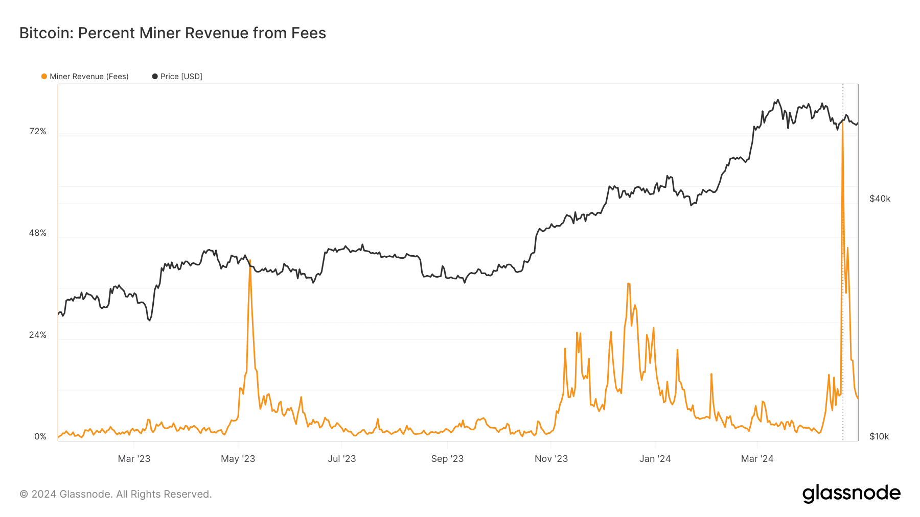 Bitcoin miners revenue