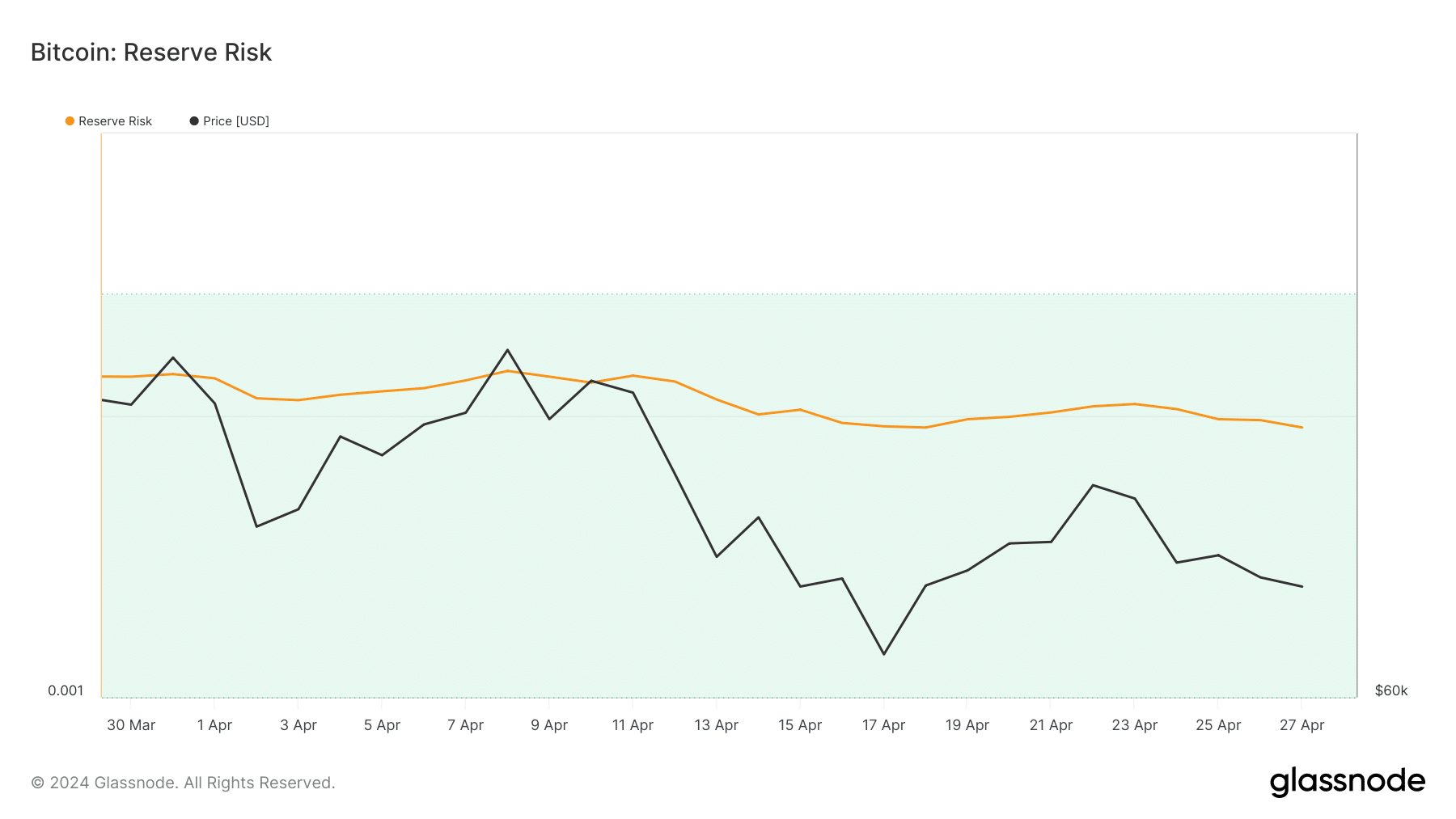 Bitcoin's reserve risk was low