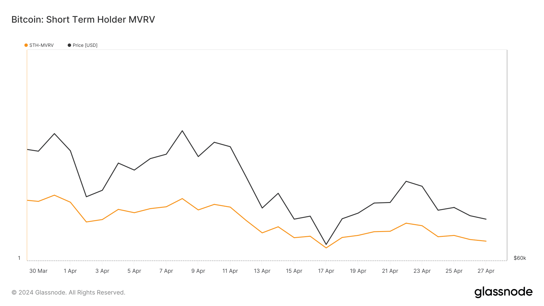 BTC's STH MVRV dropped