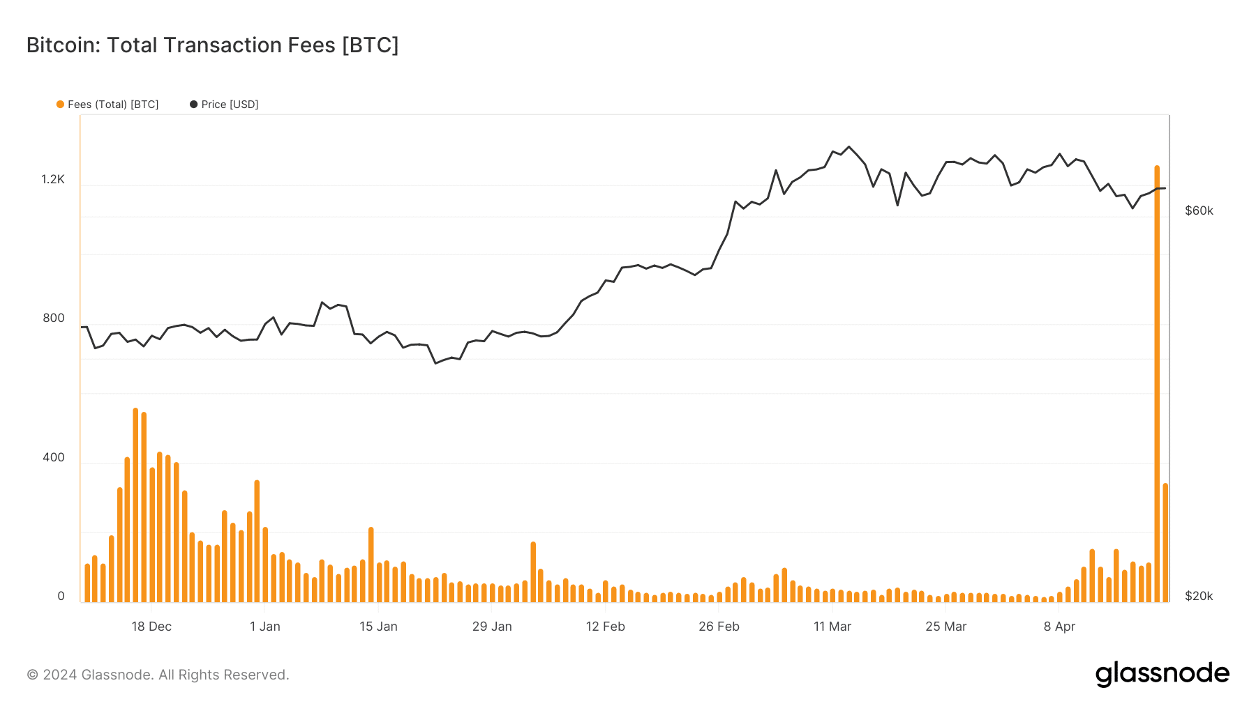 Bitcoin transaction fees