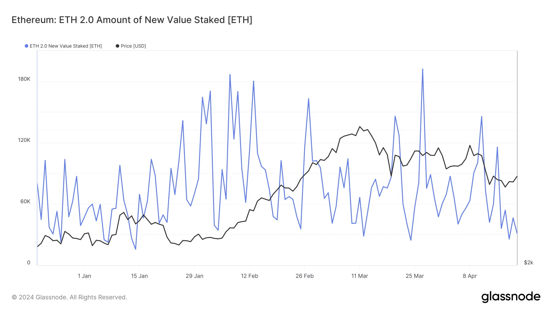 New Ethereum stakes