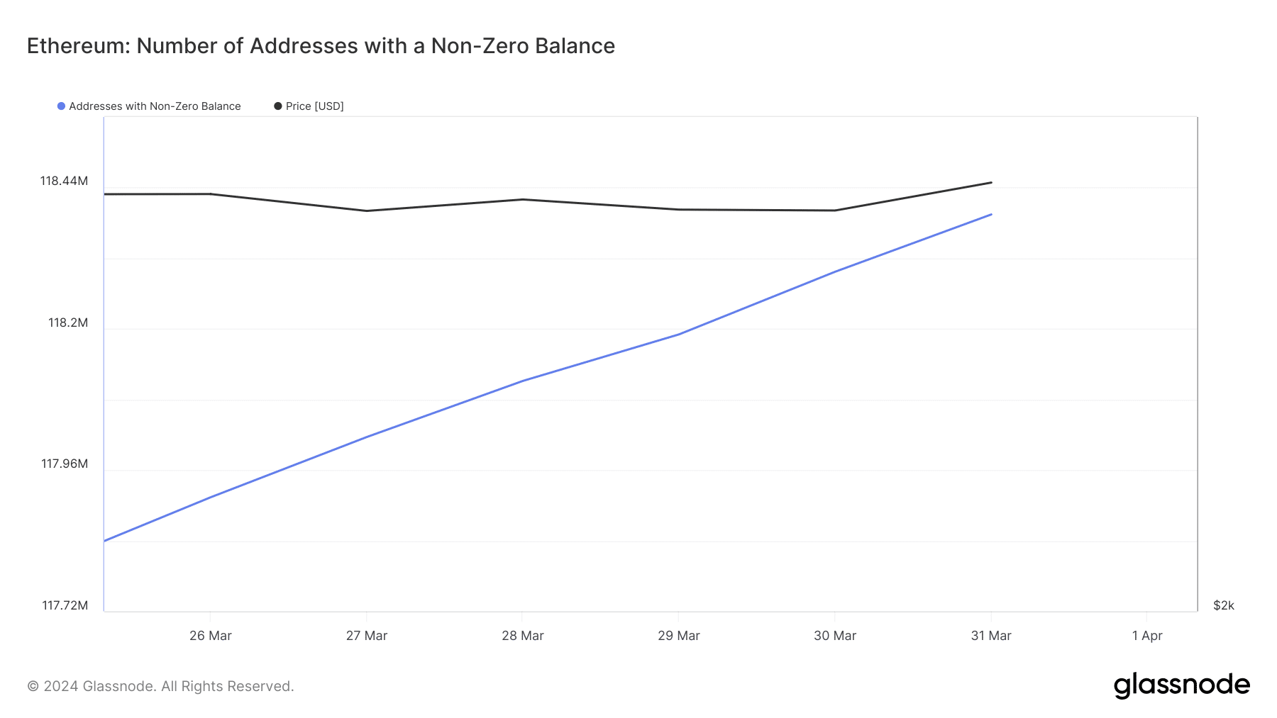 Atheneum's non-zero addresses rose