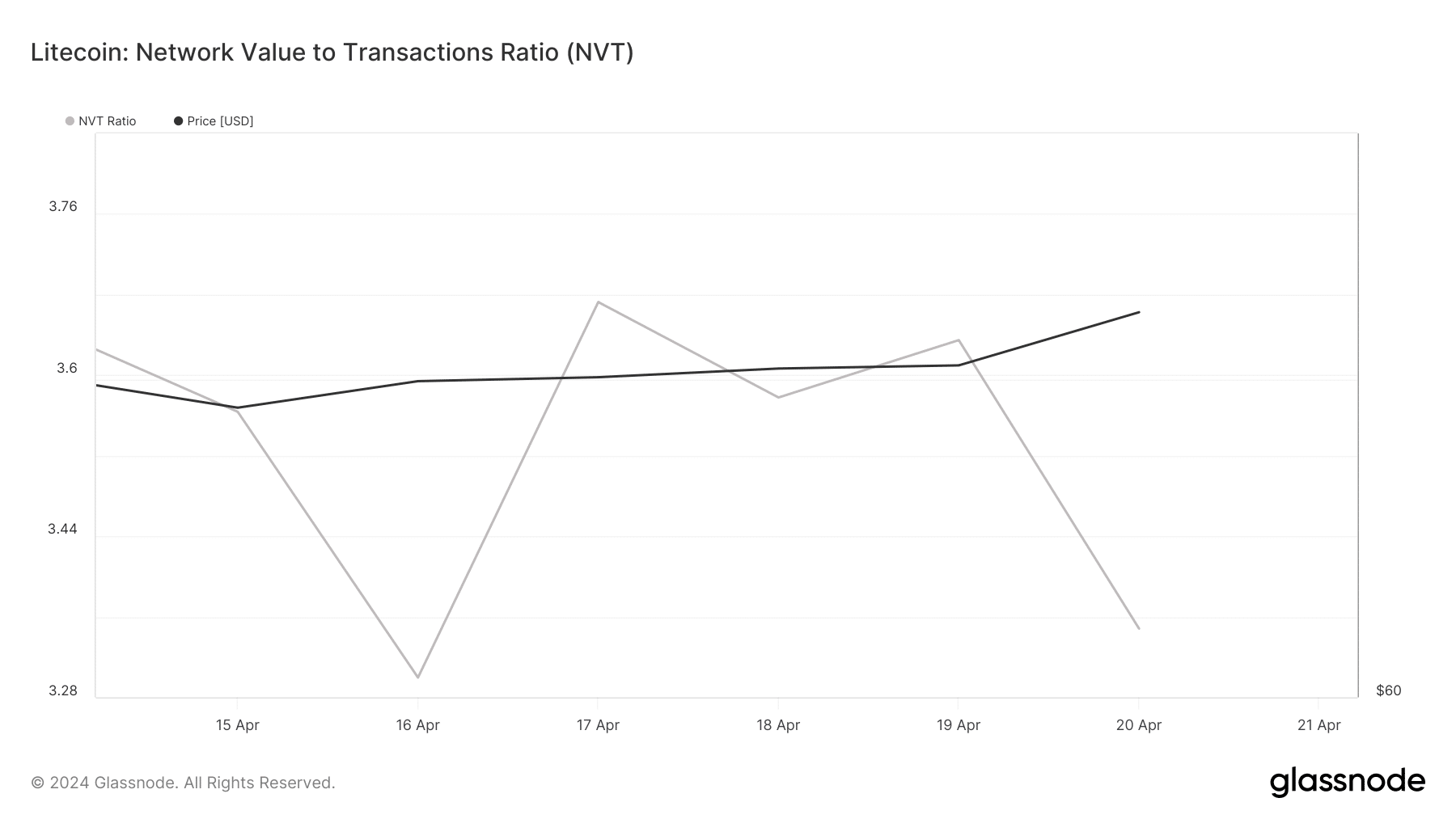 LTC's NVT Ratio dropped