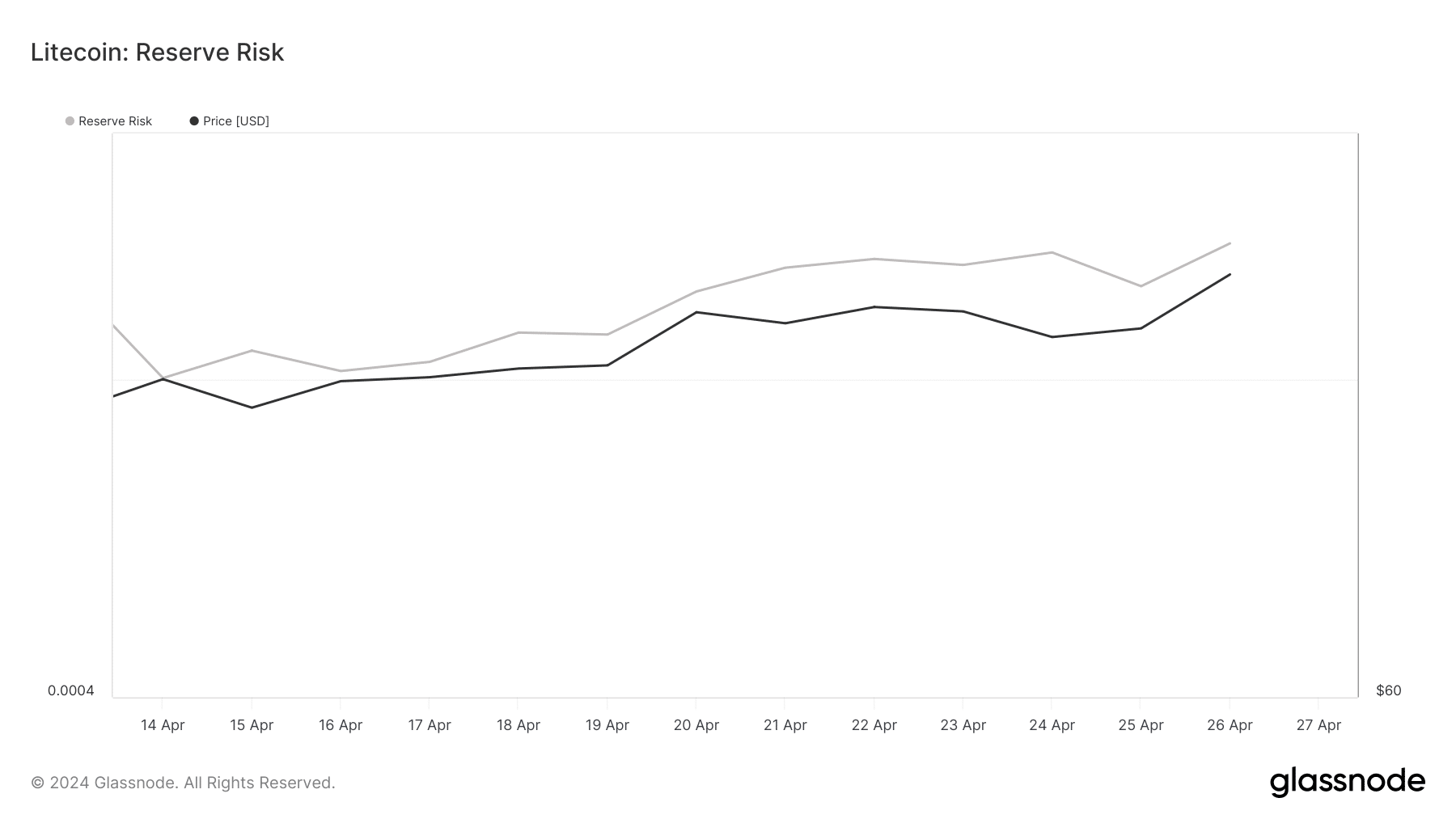 LTC's reserve risk increased