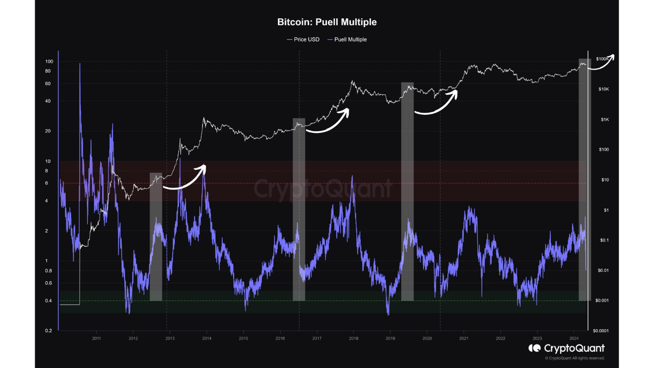 Bitcoin Puell Multiple