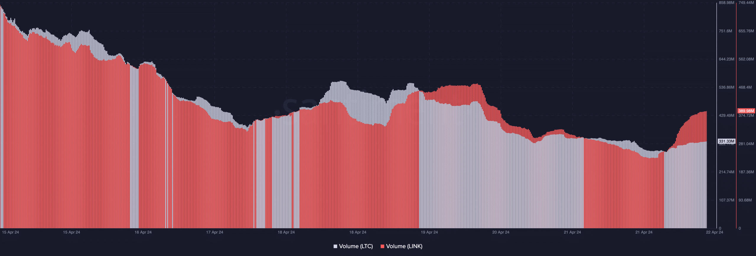 The rising volume of Litecoin and Chainlink