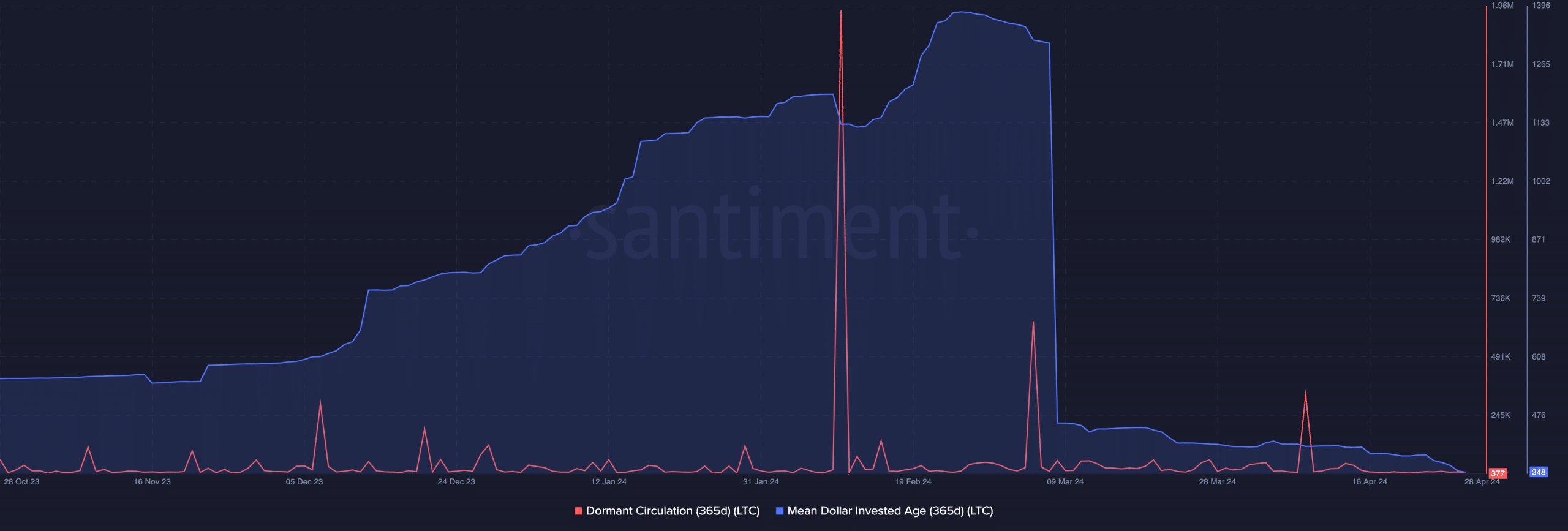 Litecoin long-term price prediction