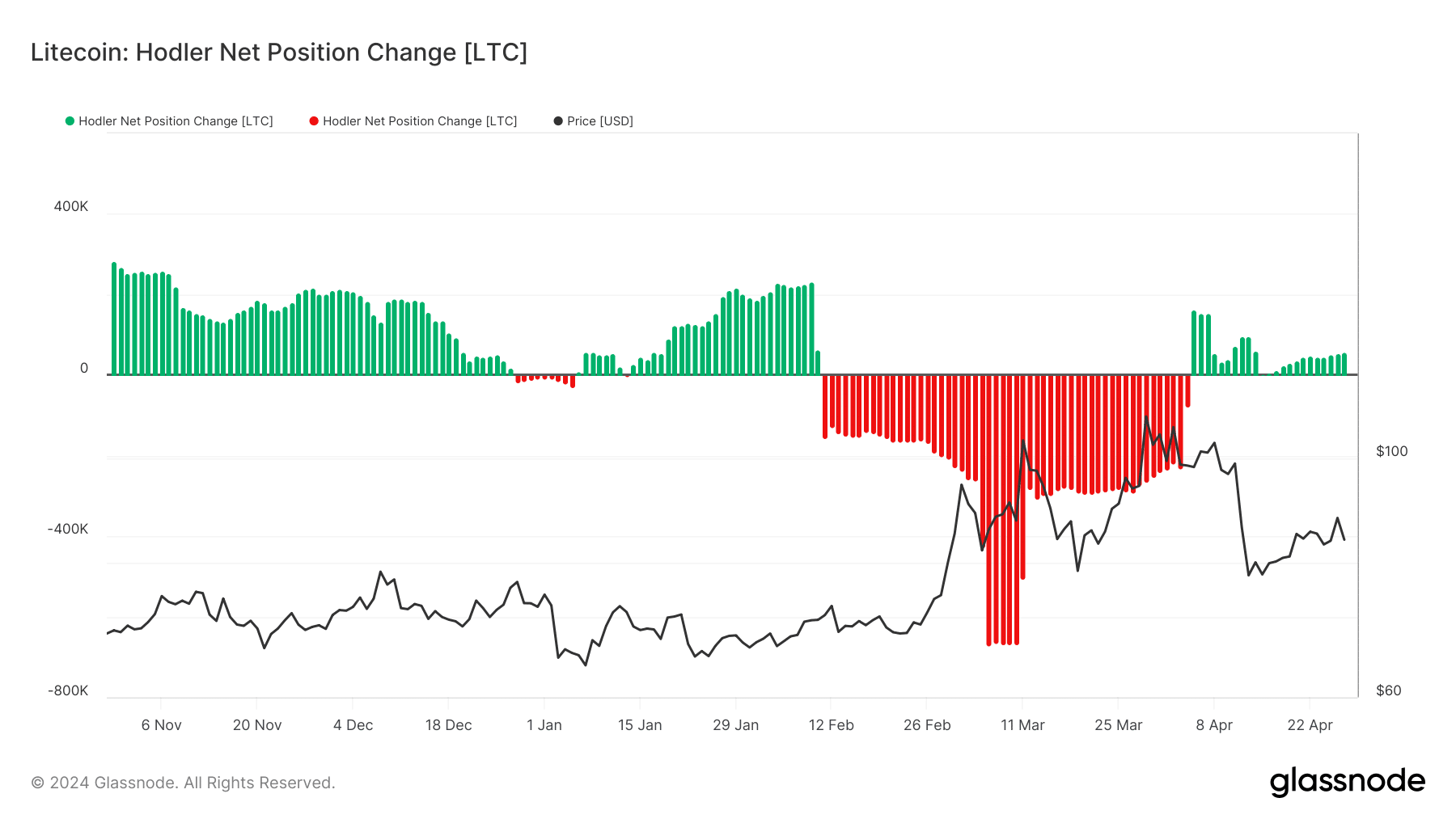 Litecoin accumulation increases