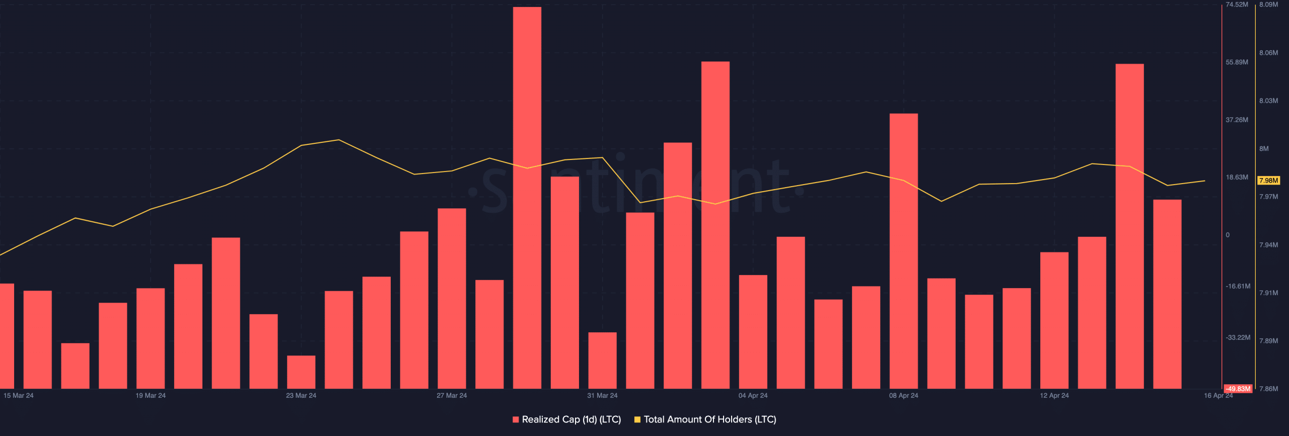 Litecoin's realized cap predicting a price increase