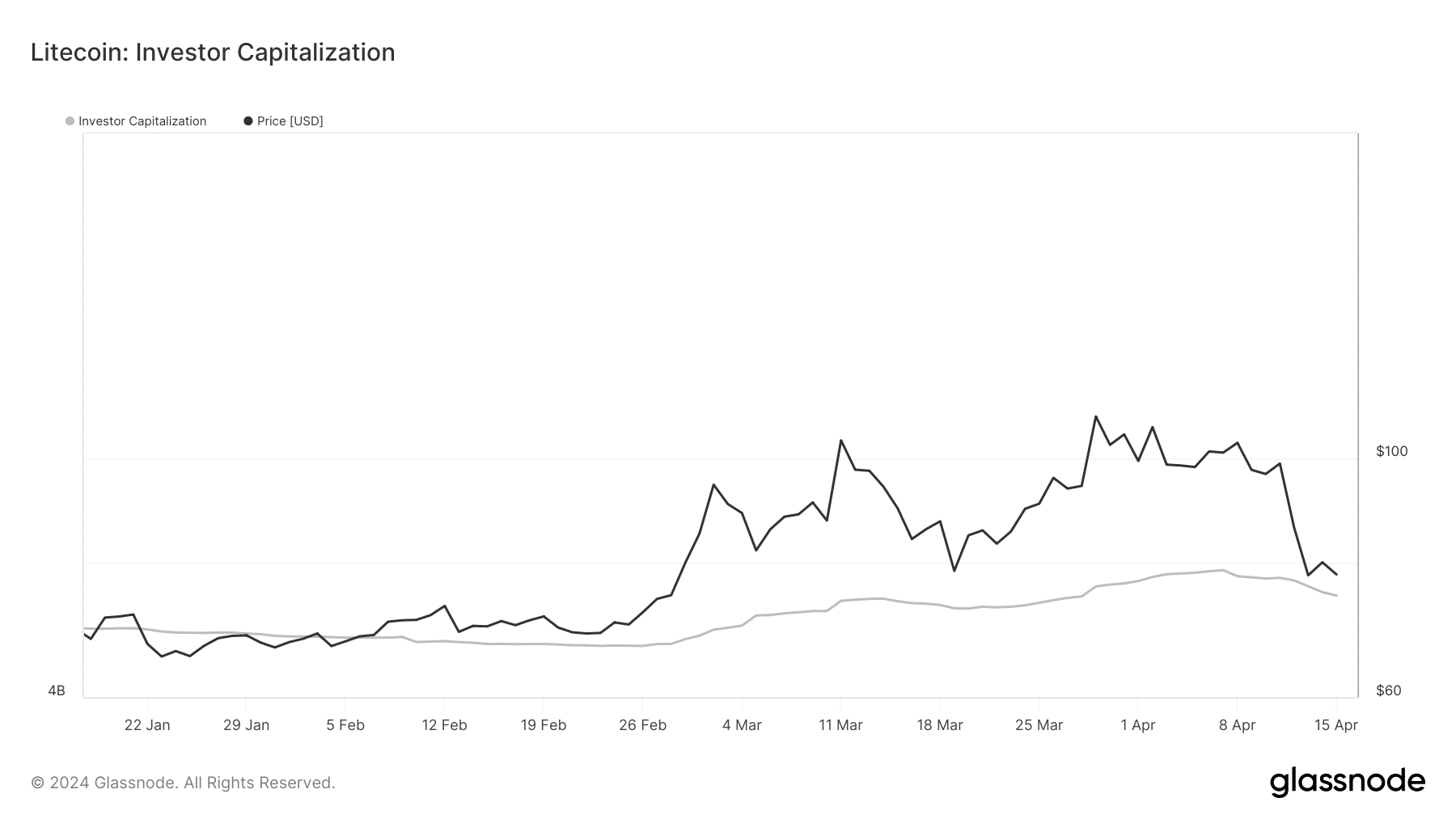 Litecoin's metric showing closeness to the bottom