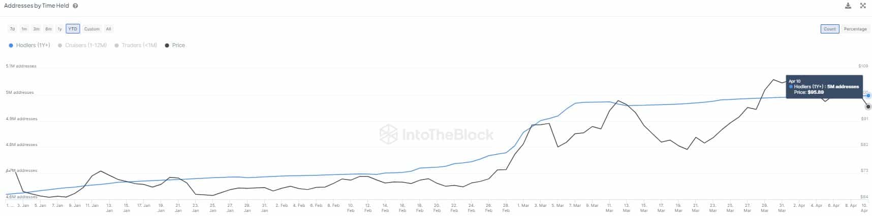 Litecoin long-term holders