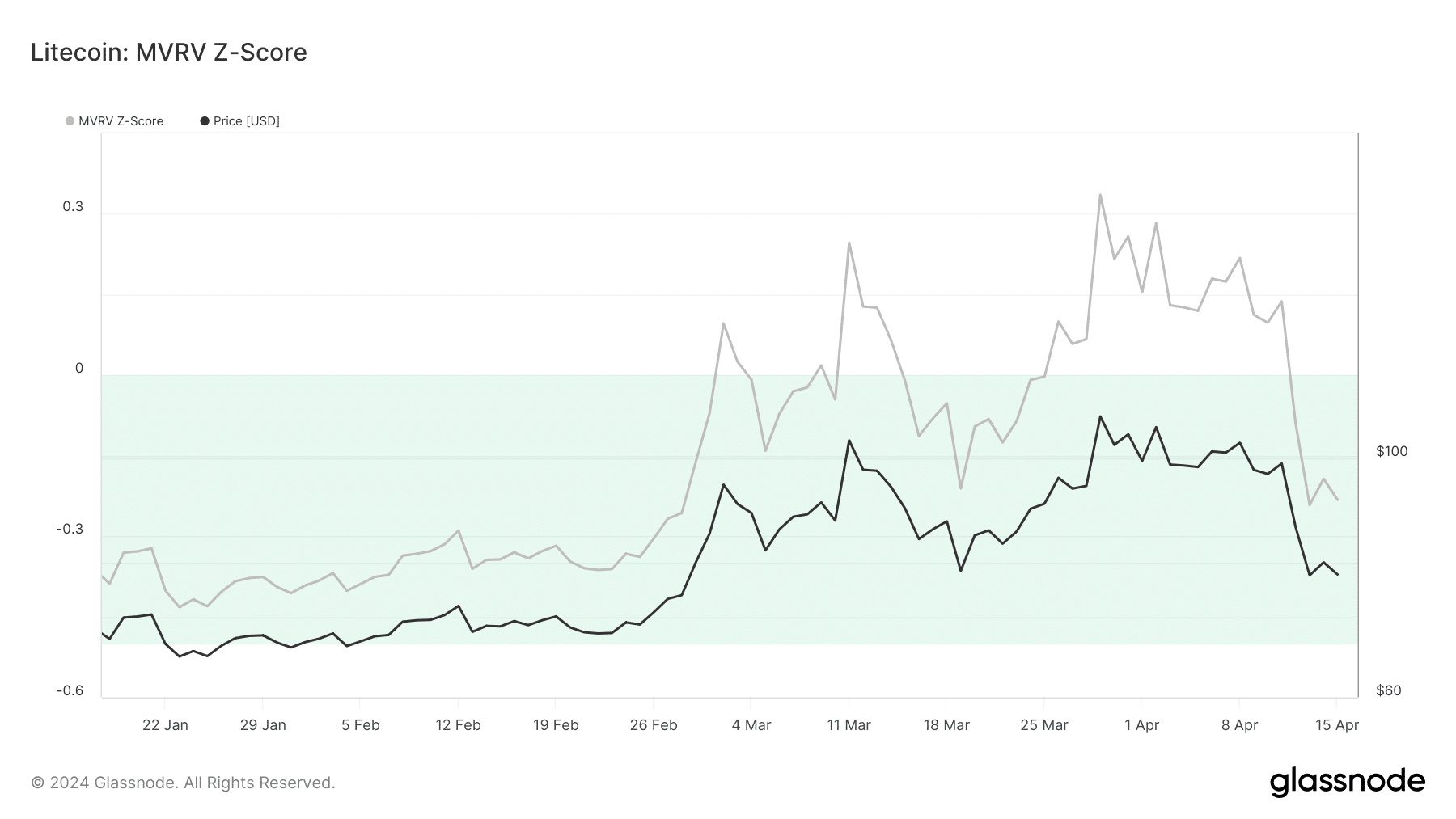 Litecoin flashes a bullish signal