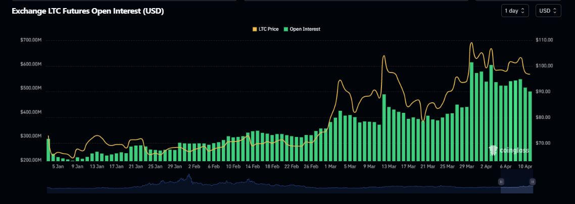 Litecoin Open Interest