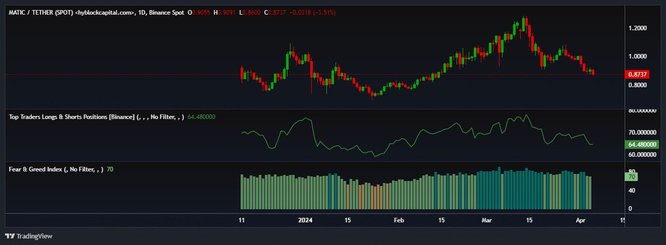 MATIC derivatives market