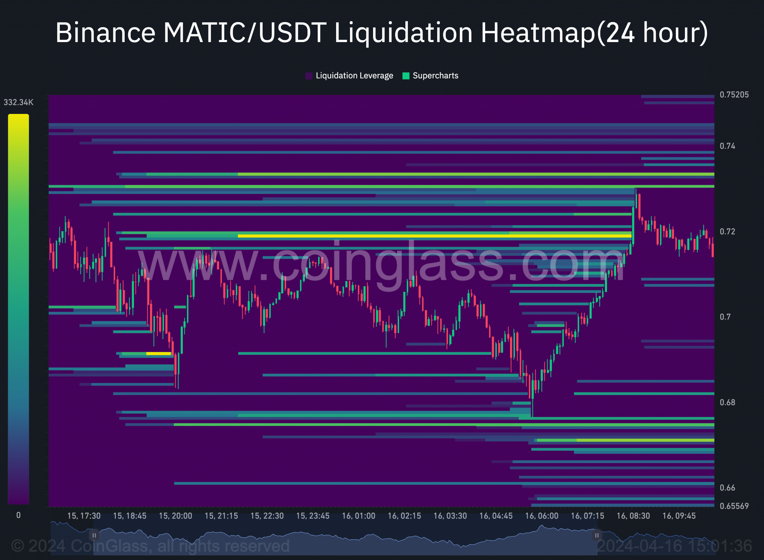 Polygon (MATIC) resistance at $0.73