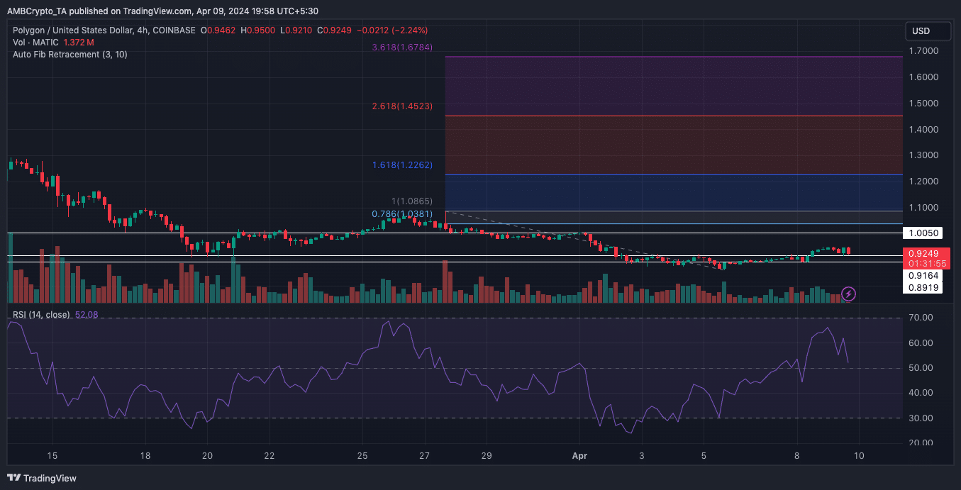 MATIC price suggesting an increase