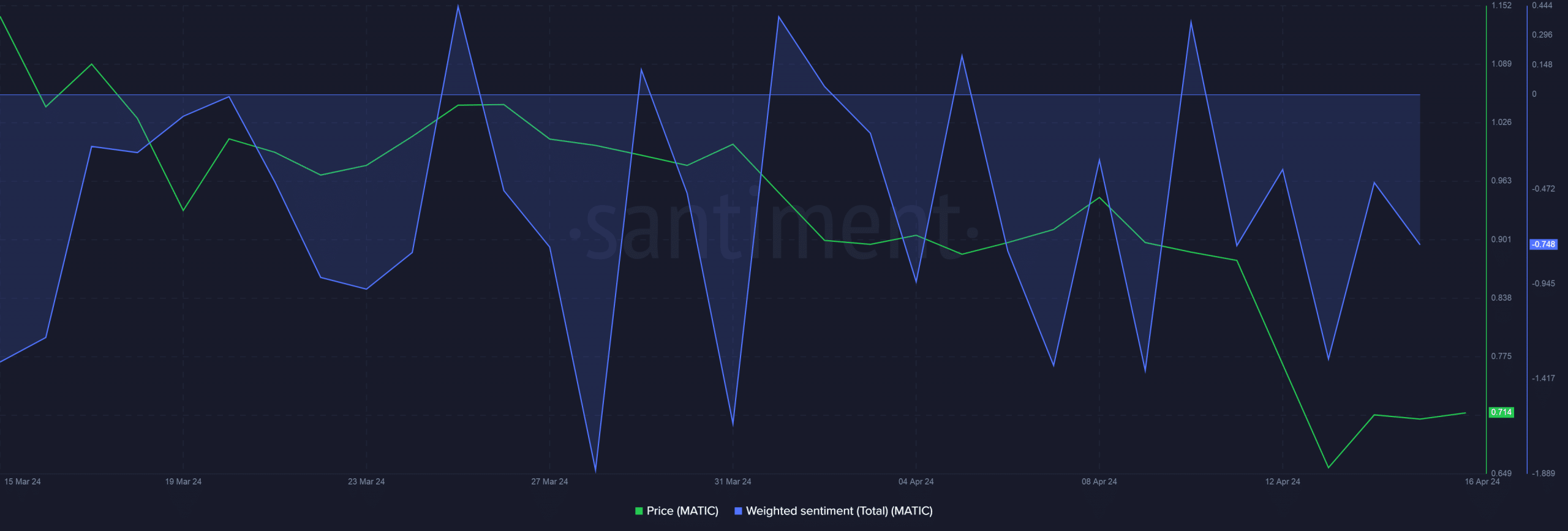 MATIC weighted sentiment