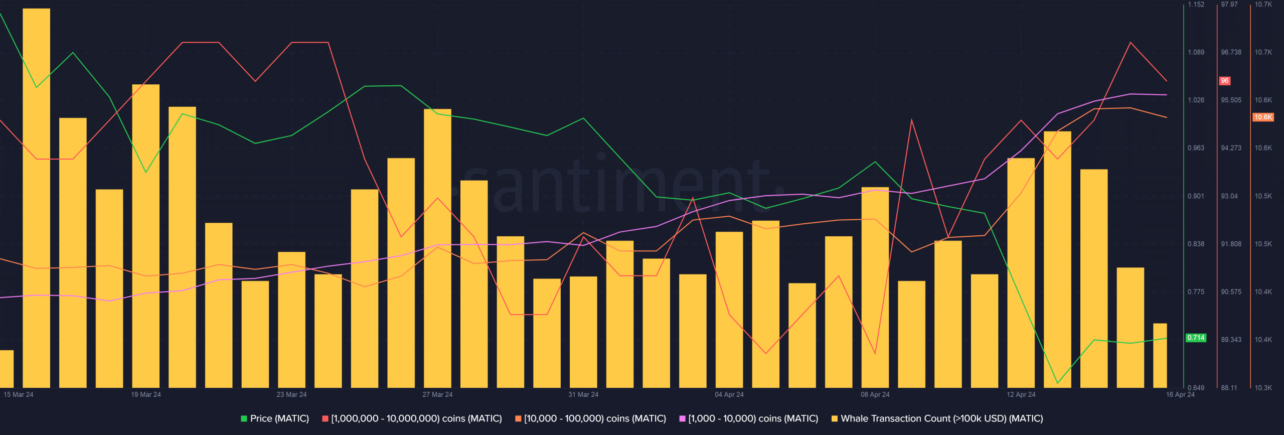 MATIC whale accumulation picks up