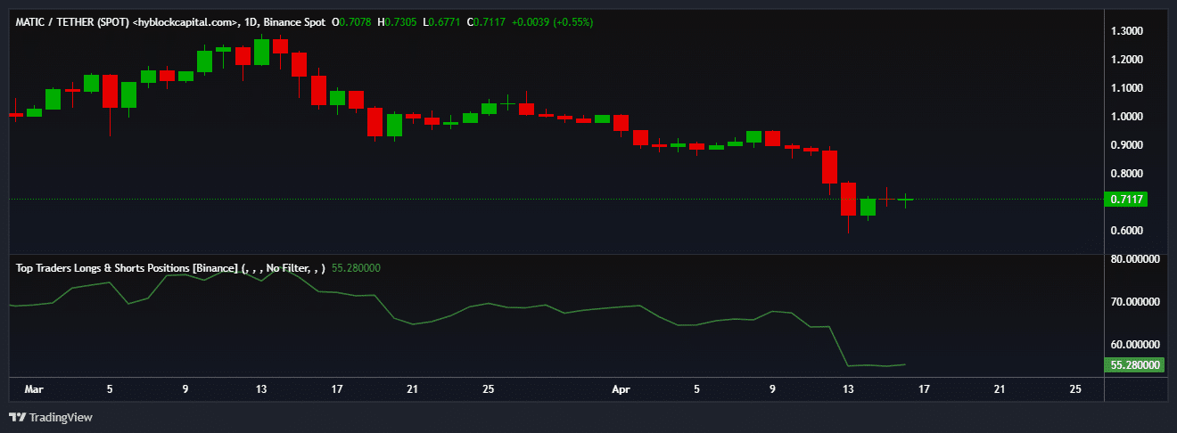 MATIC whales long positions