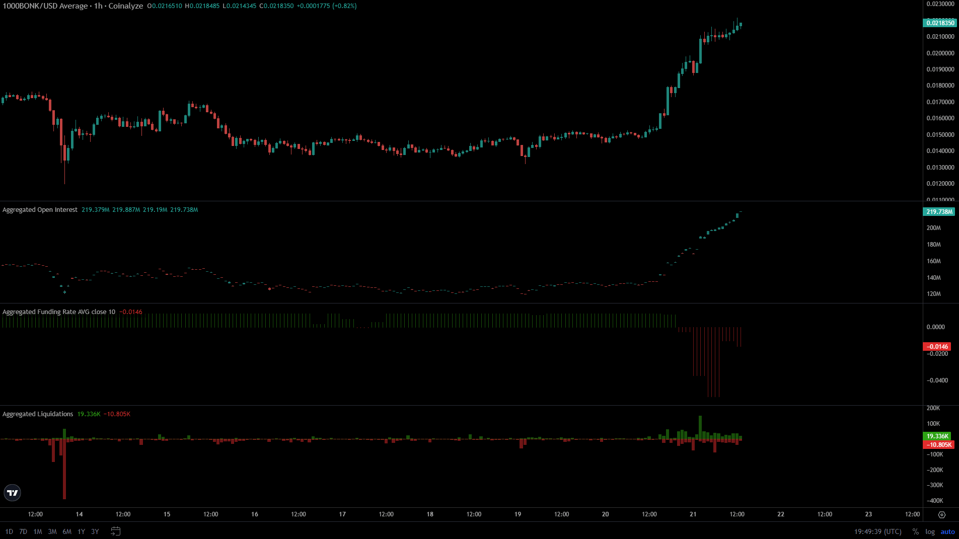 BONK Coinalyze Metrics