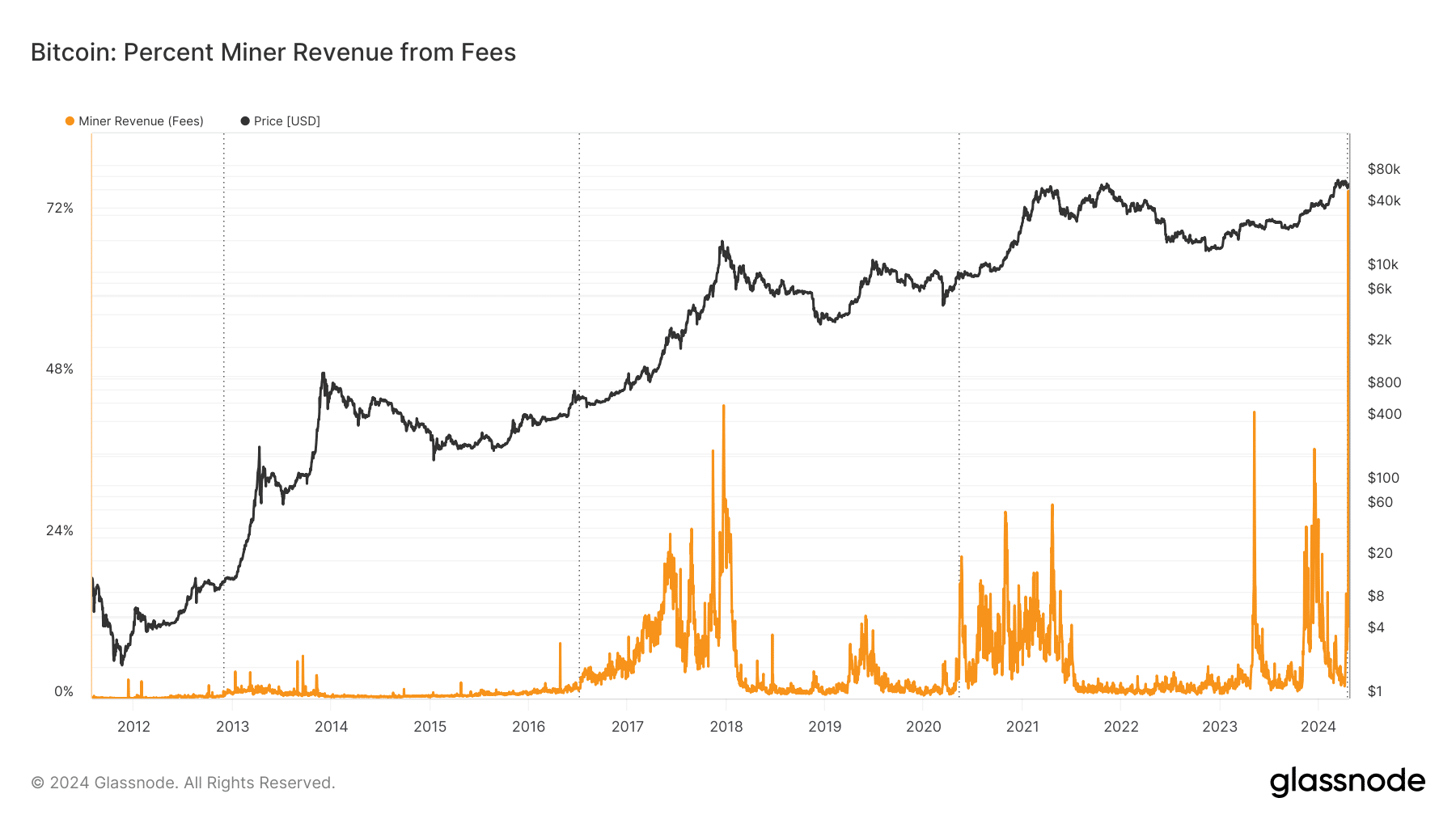 Miner revenue from fees