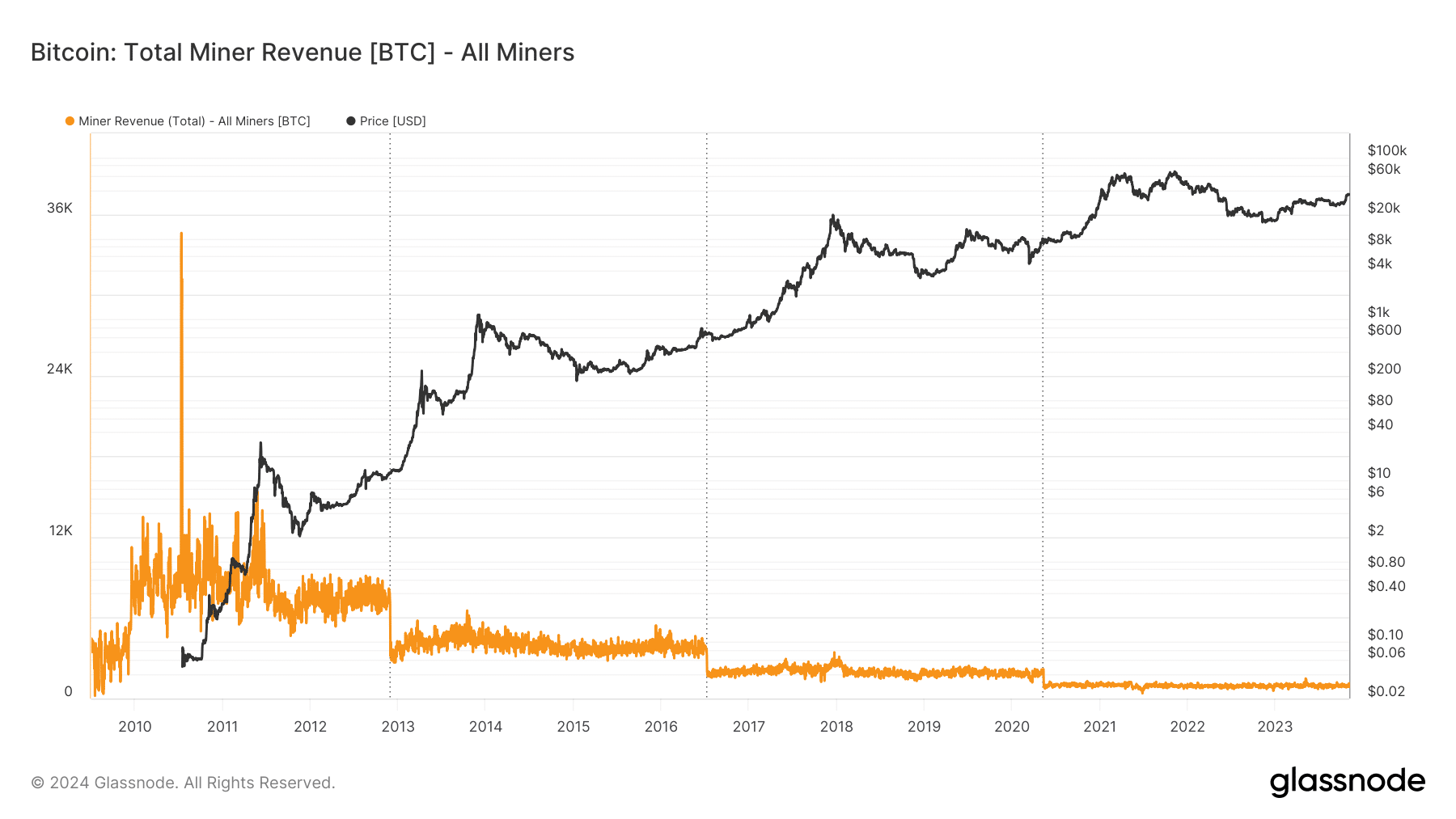 Miner revenue halving